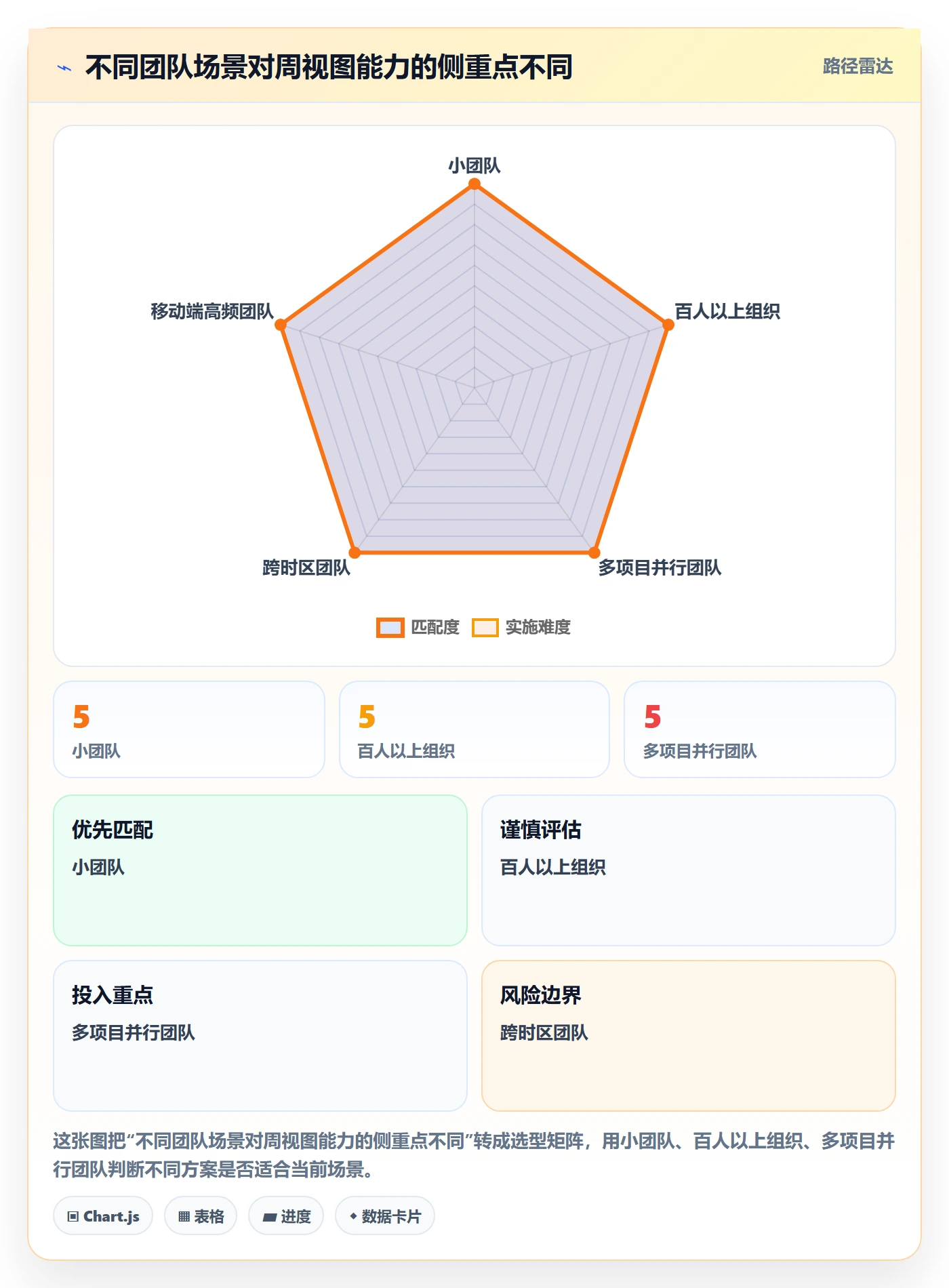 周视图最佳实践：项目成员日历视图最佳实践，常见问题