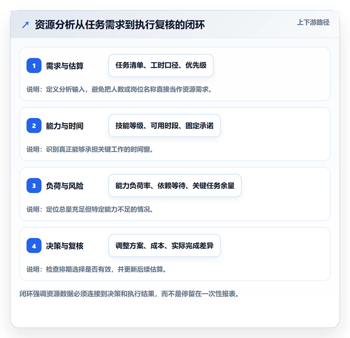 技能落地方案：项目经理开展资源管理的数据分析案例解析