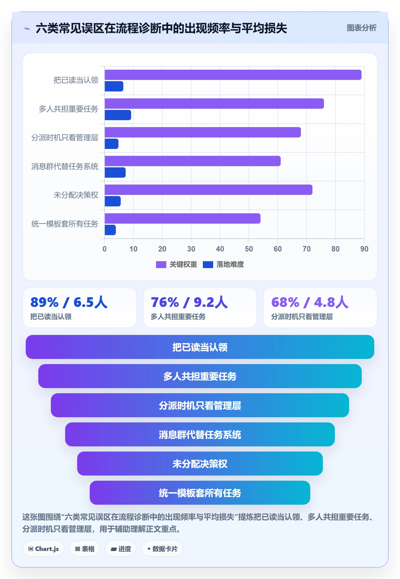 认领最佳实践:管理层任务分派流程优化,常见问题