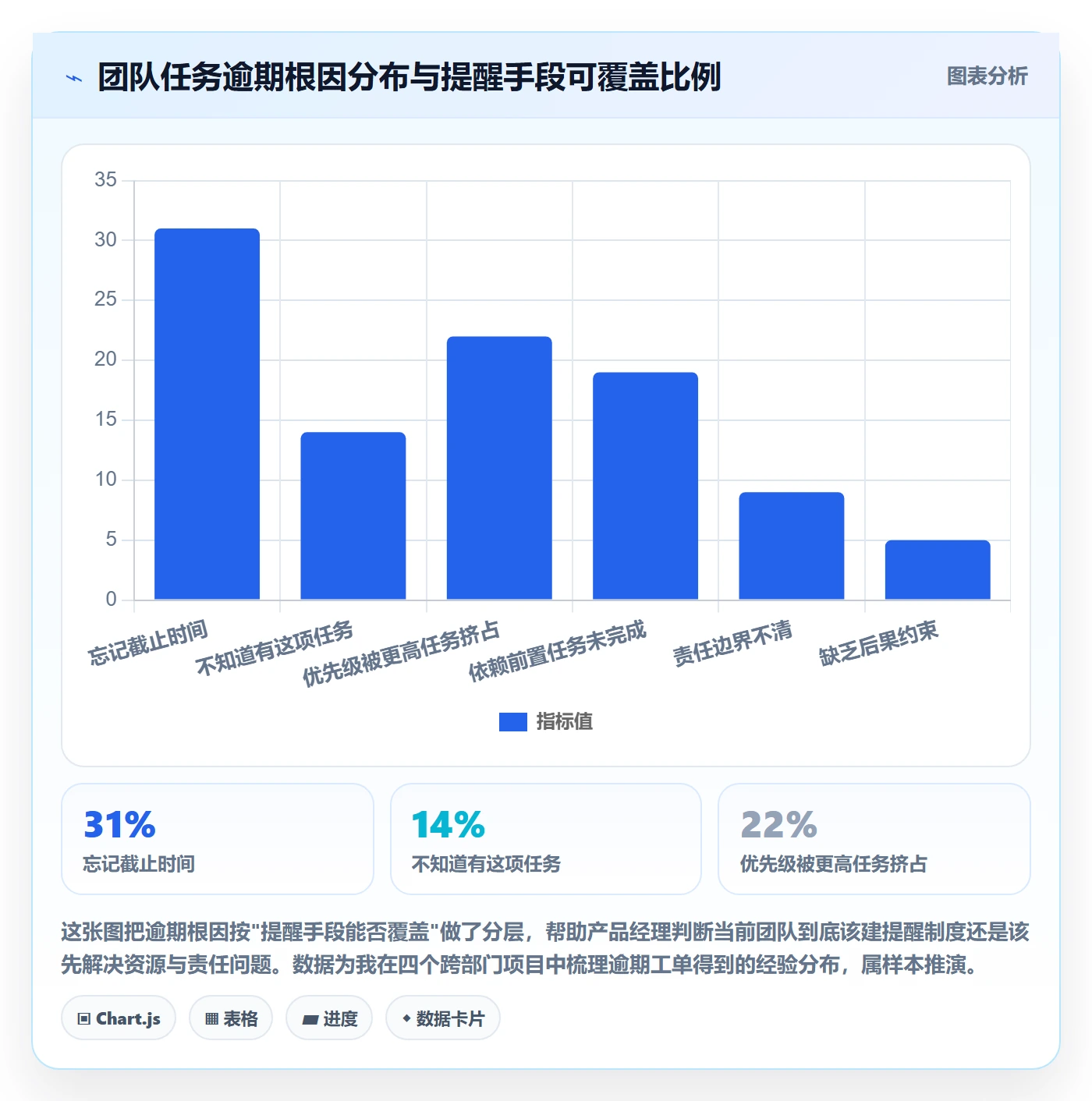 催办最佳实践：产品经理任务提醒制度设计，常见问题