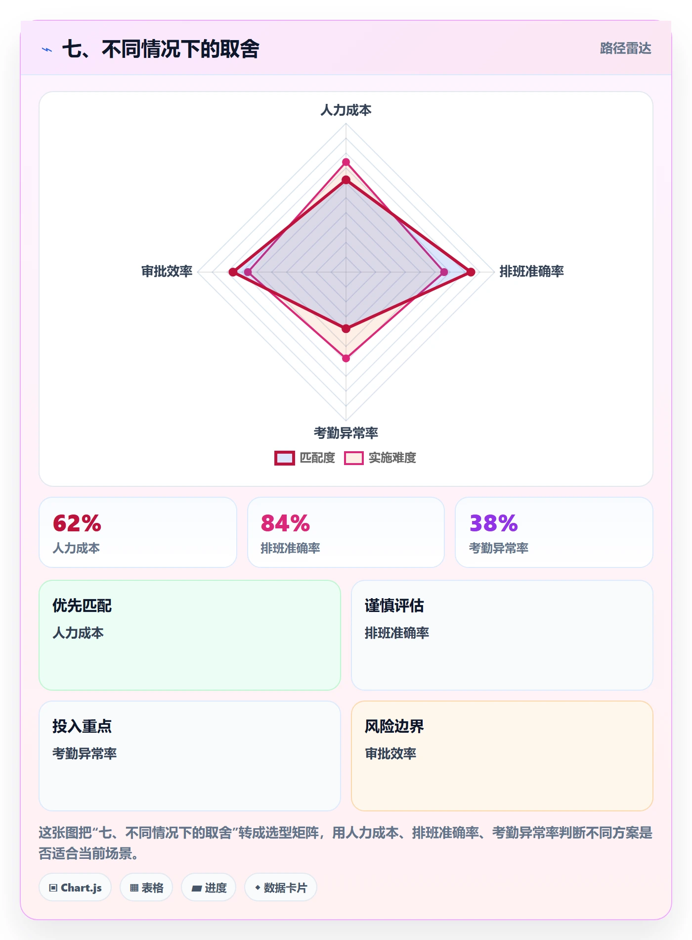 七、不同情况下的取舍