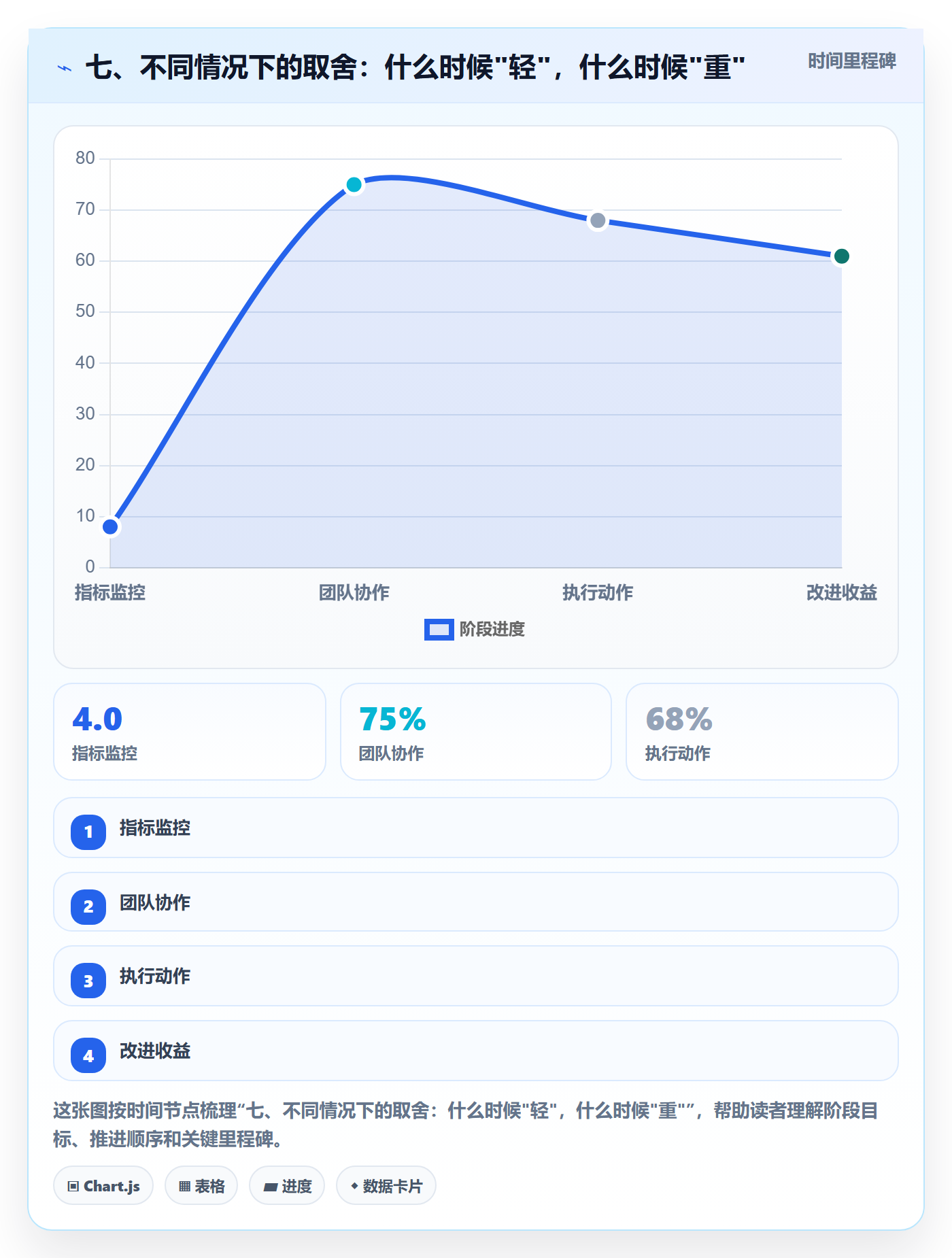 七、不同情况下的取舍：什么时候"轻"，什么时候"重"