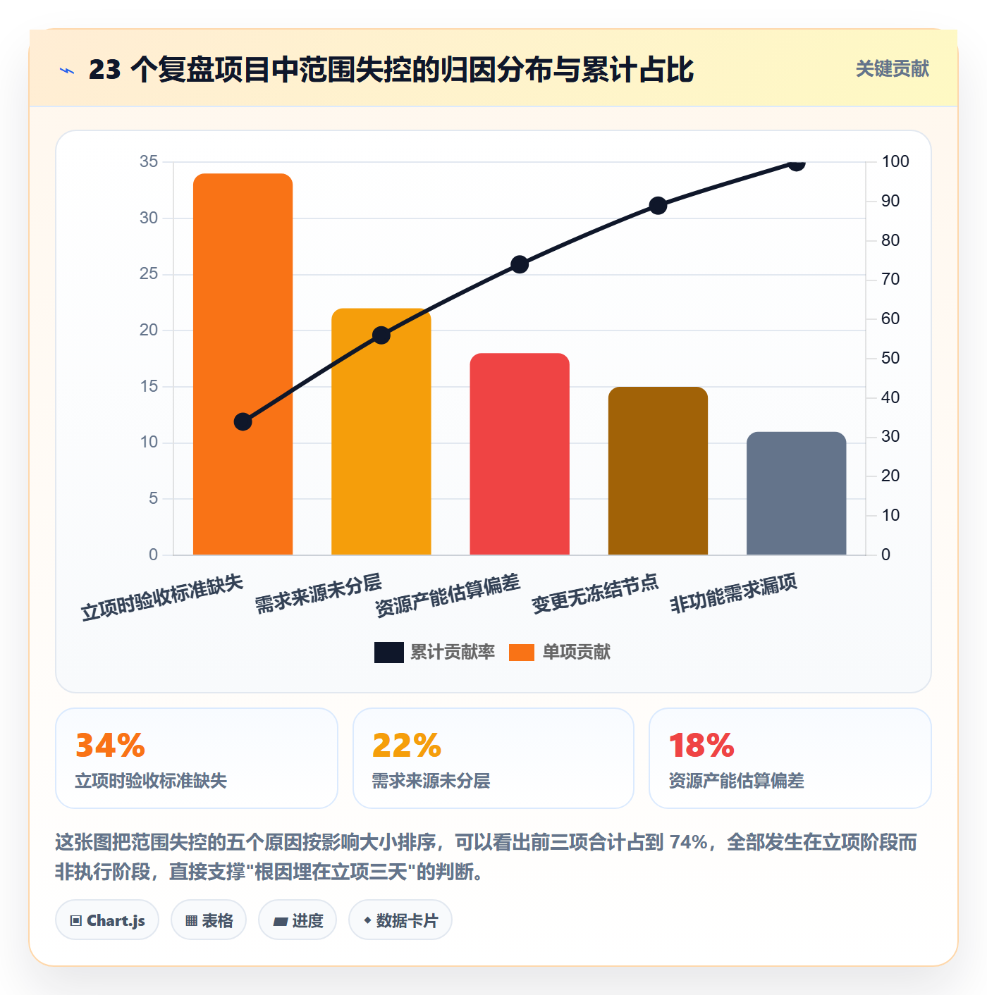 项目立项项目范围教程：项目负责人数据分析，避坑指南