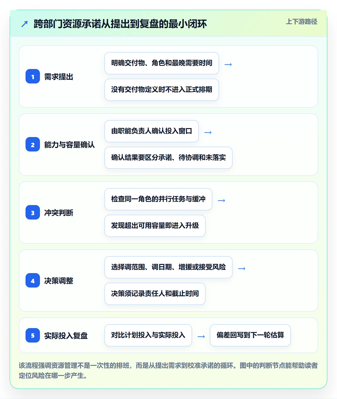 技能怎么做？跨部门团队风险控制：资源管理从0到1