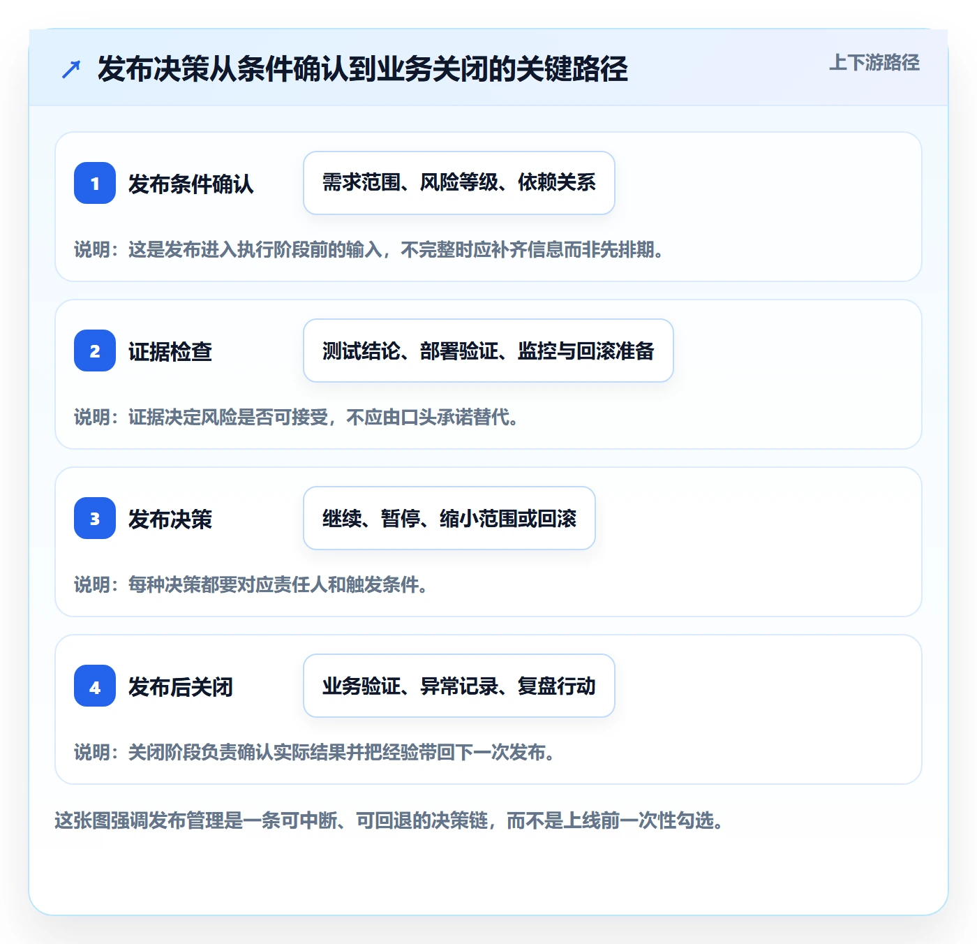 发布检查管理指南：产品经理如何做好发布管理，流程优化全流程
