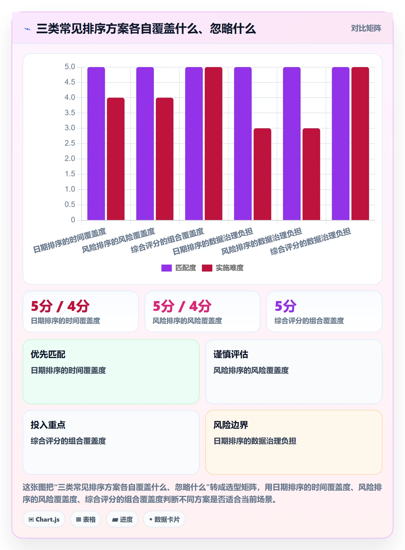 列表视图排序全流程：PMO数据分析与一文讲清