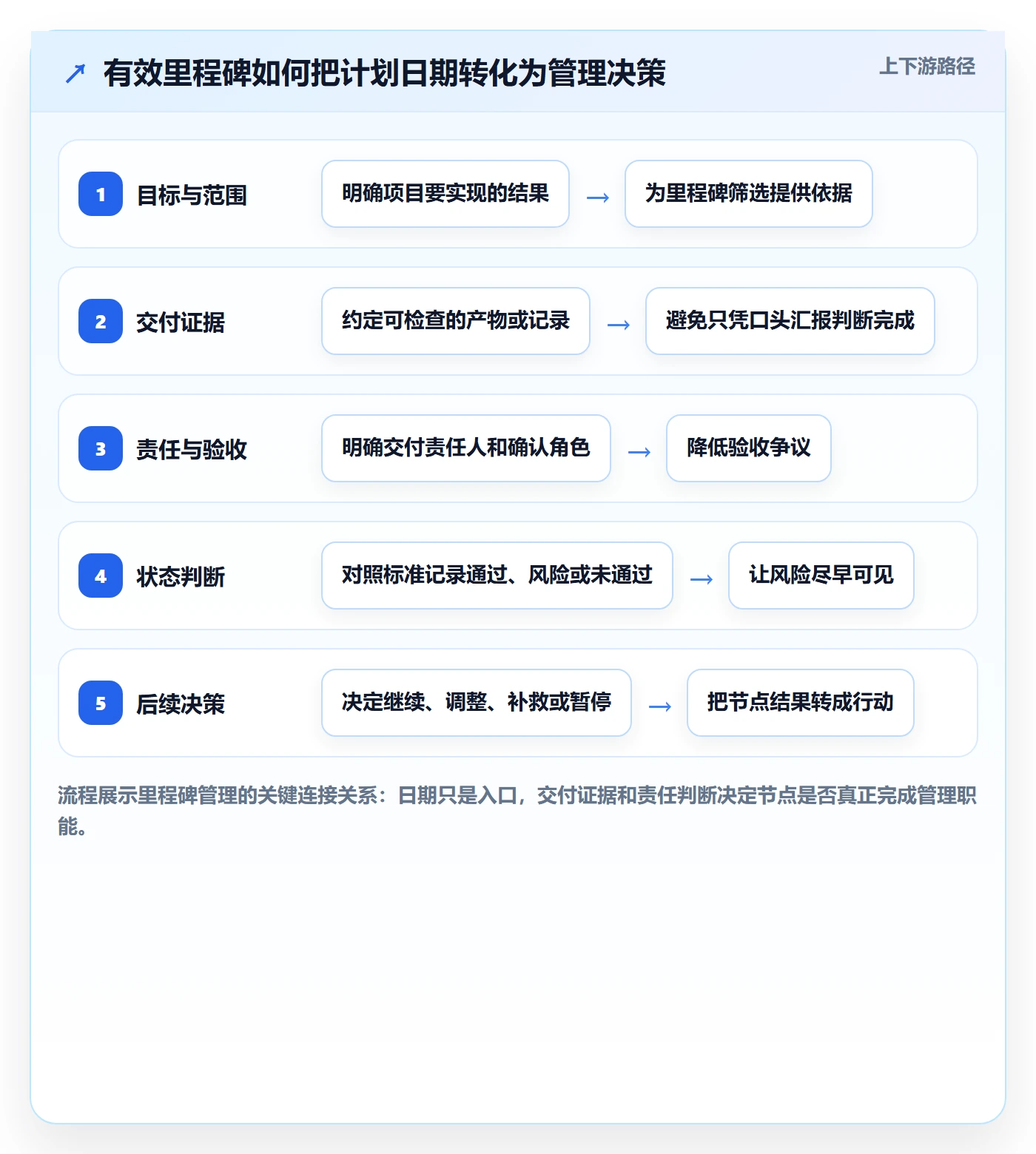 里程碑最佳实践：项目负责人甘特图流程优化，常见问题