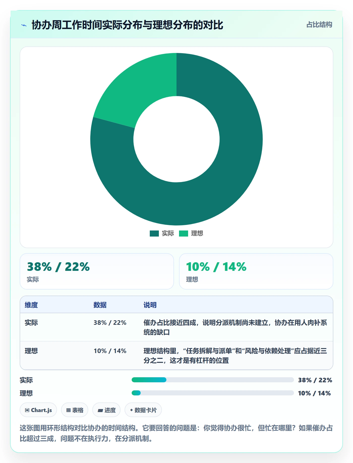 协办怎么做?实施团队实操方法:任务分派从0到1