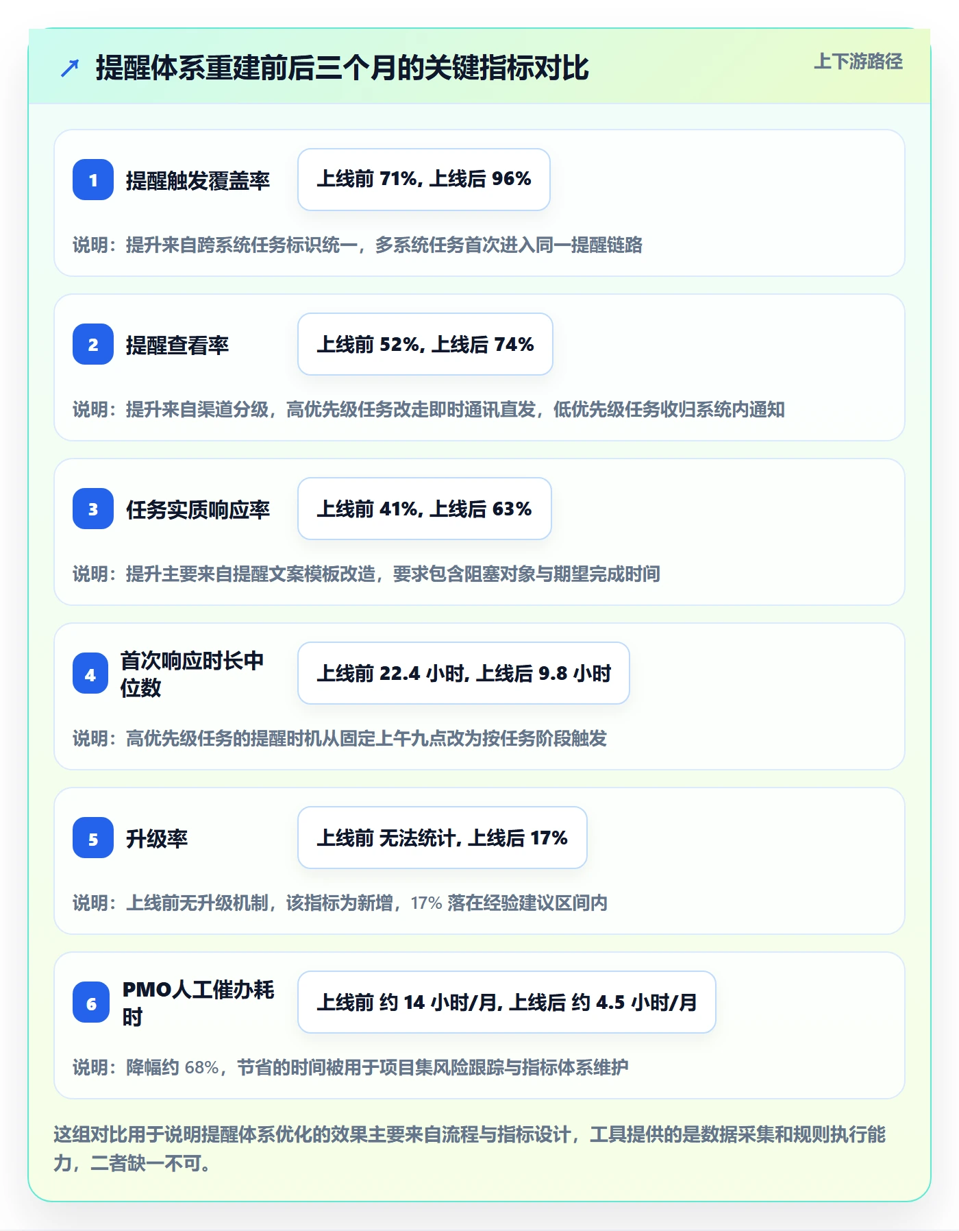 自动提醒流程与规范:PMO任务提醒数据分析关键指标