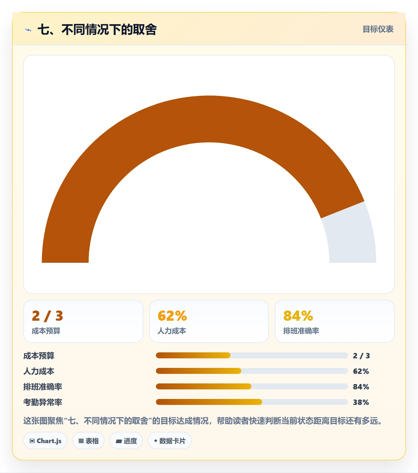 七、不同情况下的取舍