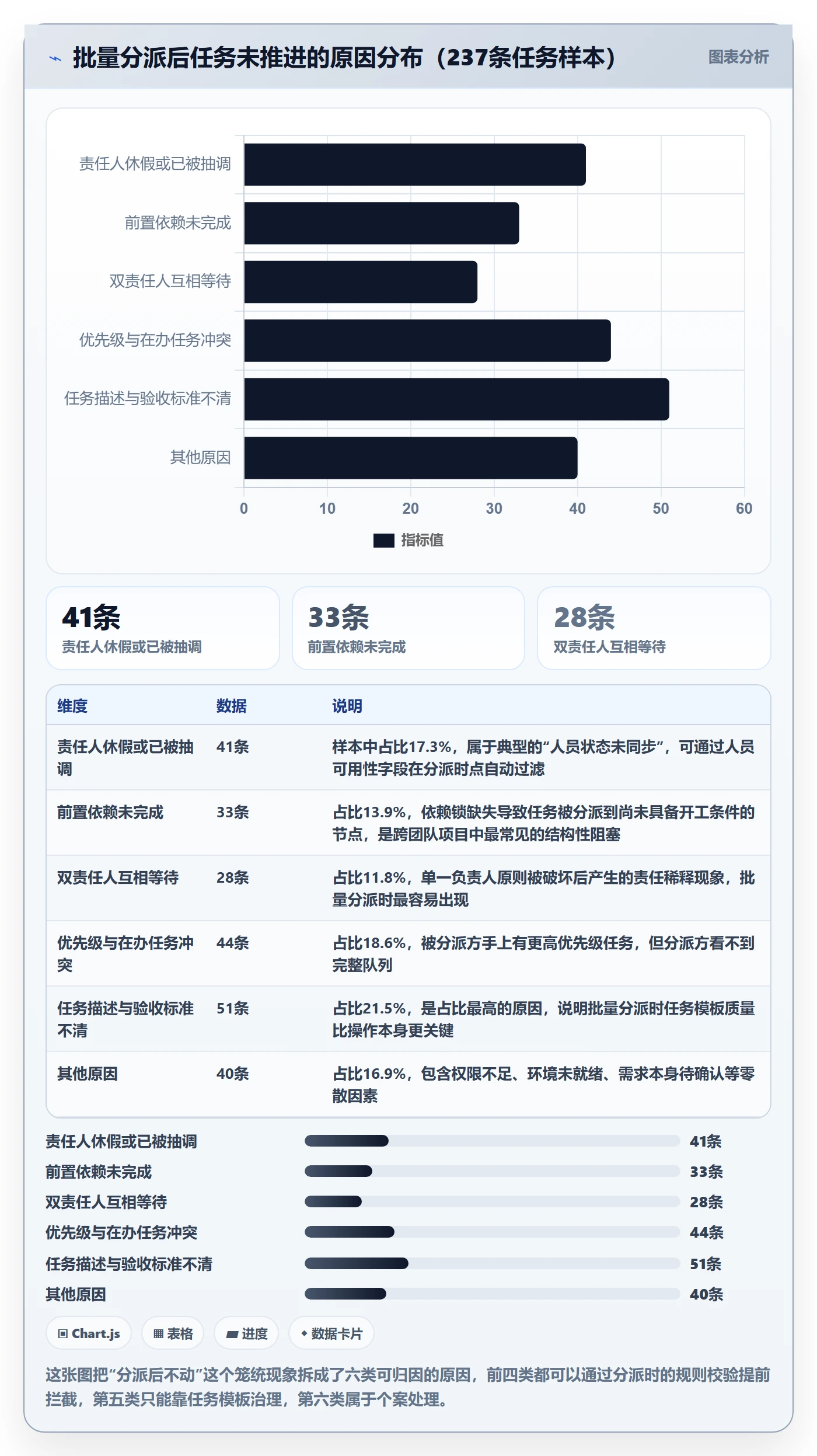 批量分配最佳实践:管理层任务分派协同管理,常见问题