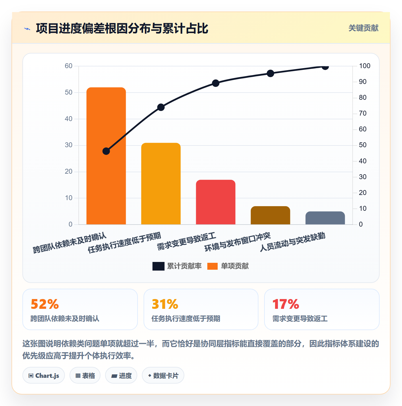 项目进度流程与规范：PMO进度管理协同管理关键指标