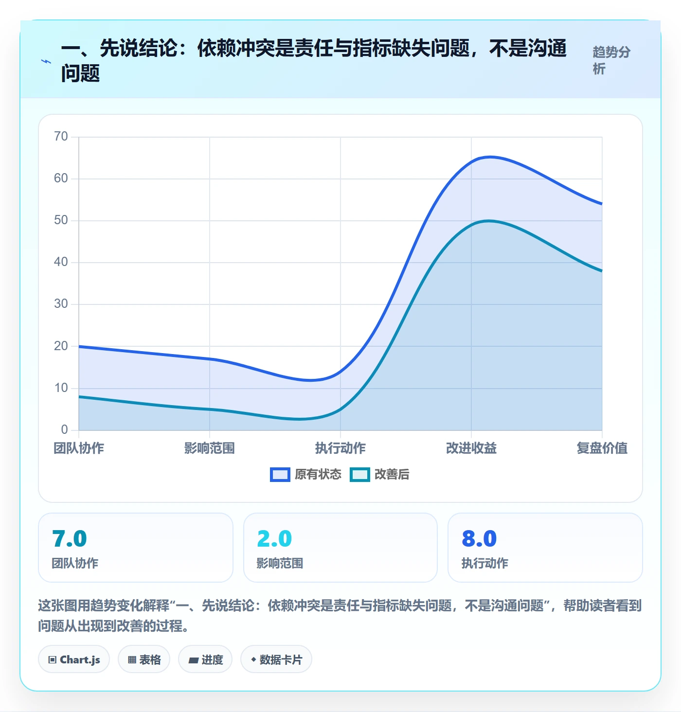 依赖冲突流程与规范：项目负责人任务依赖流程优化关键指标