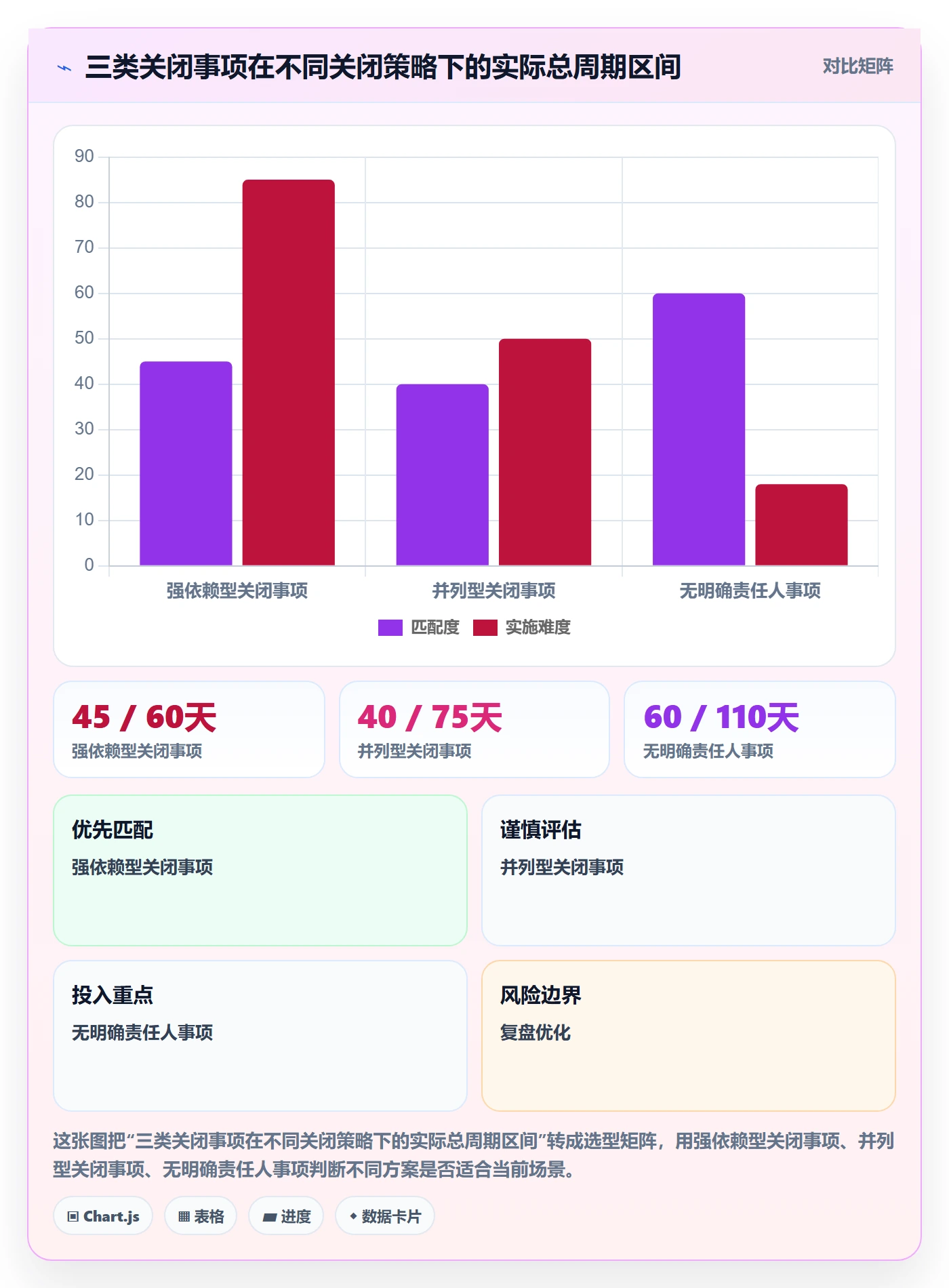关闭最佳实践：管理层任务执行风险控制，常见问题