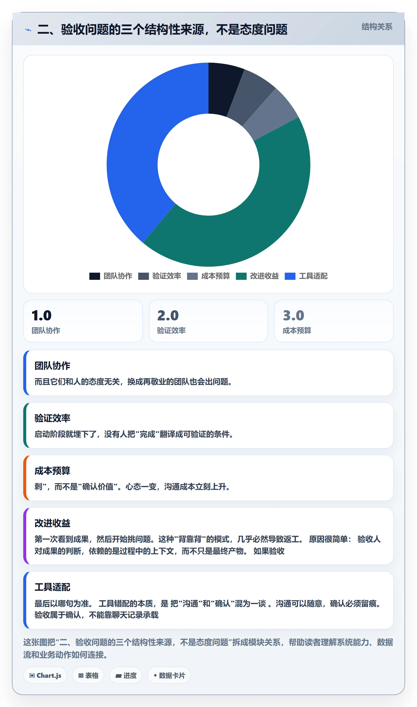 二、验收问题的三个结构性来源,不是态度问题