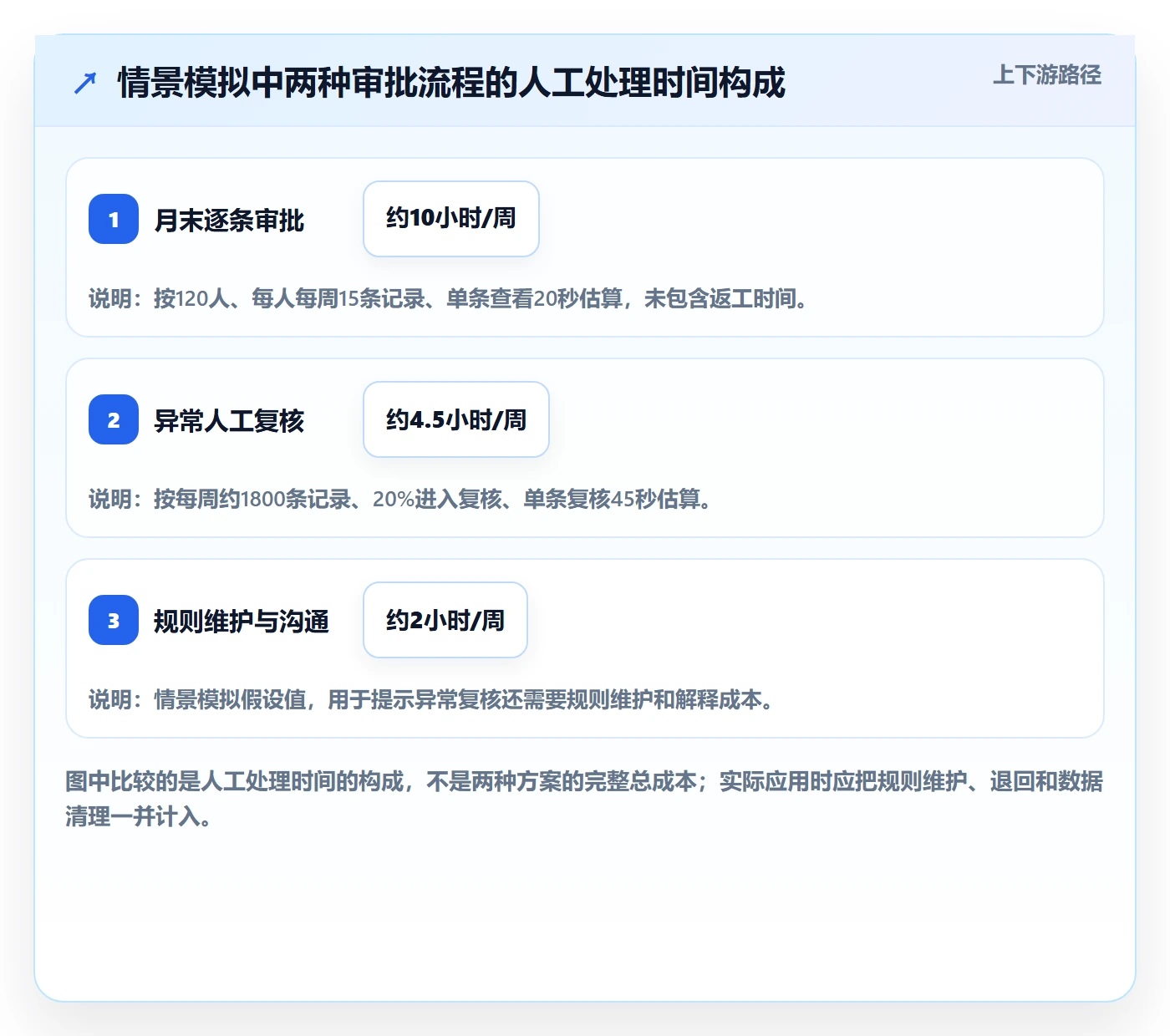 审批管理指南：项目成员如何做好工时表，入门指南全流程