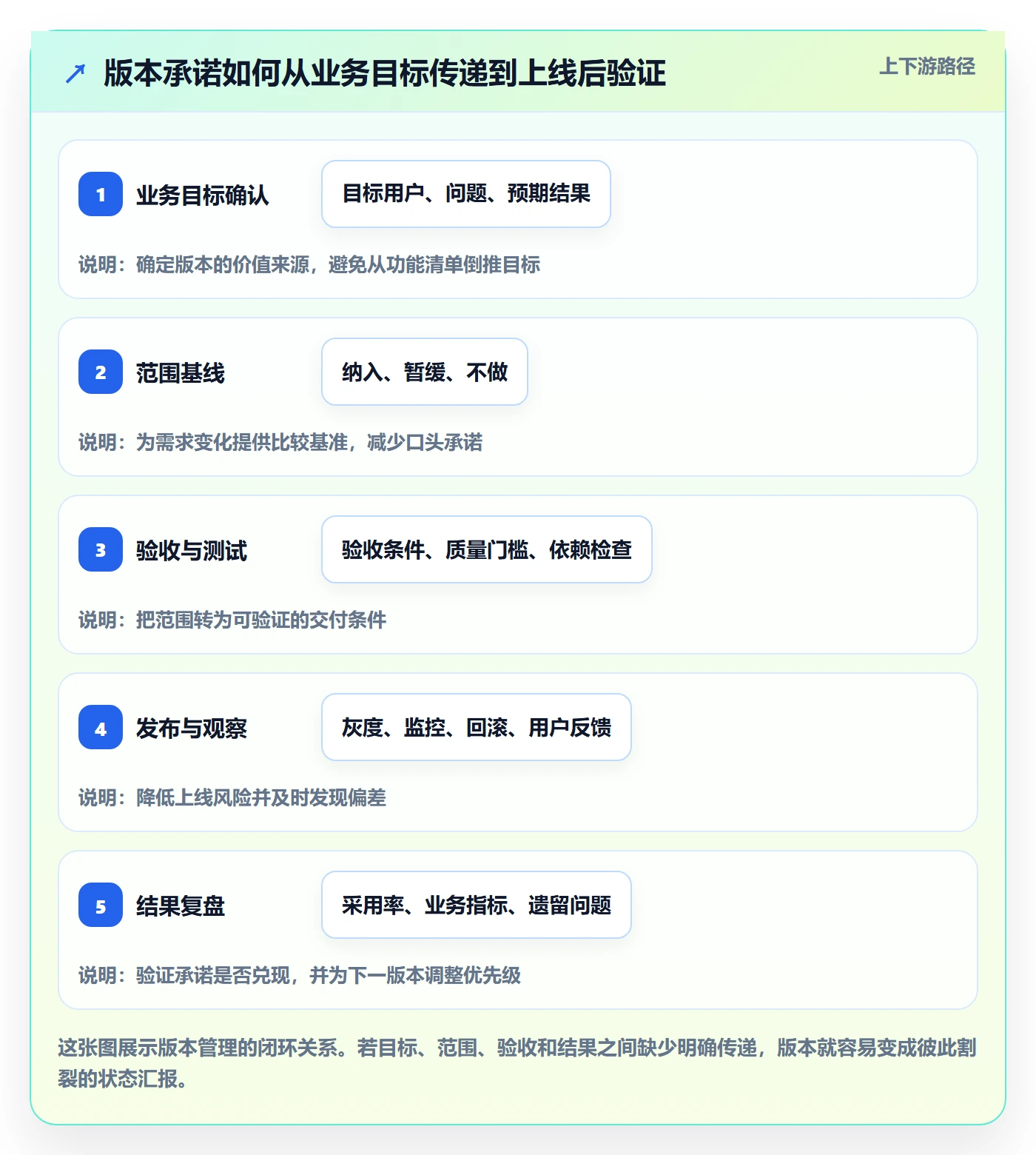 版本内容落地方案：管理层开展版本管理的入门指南案例解析