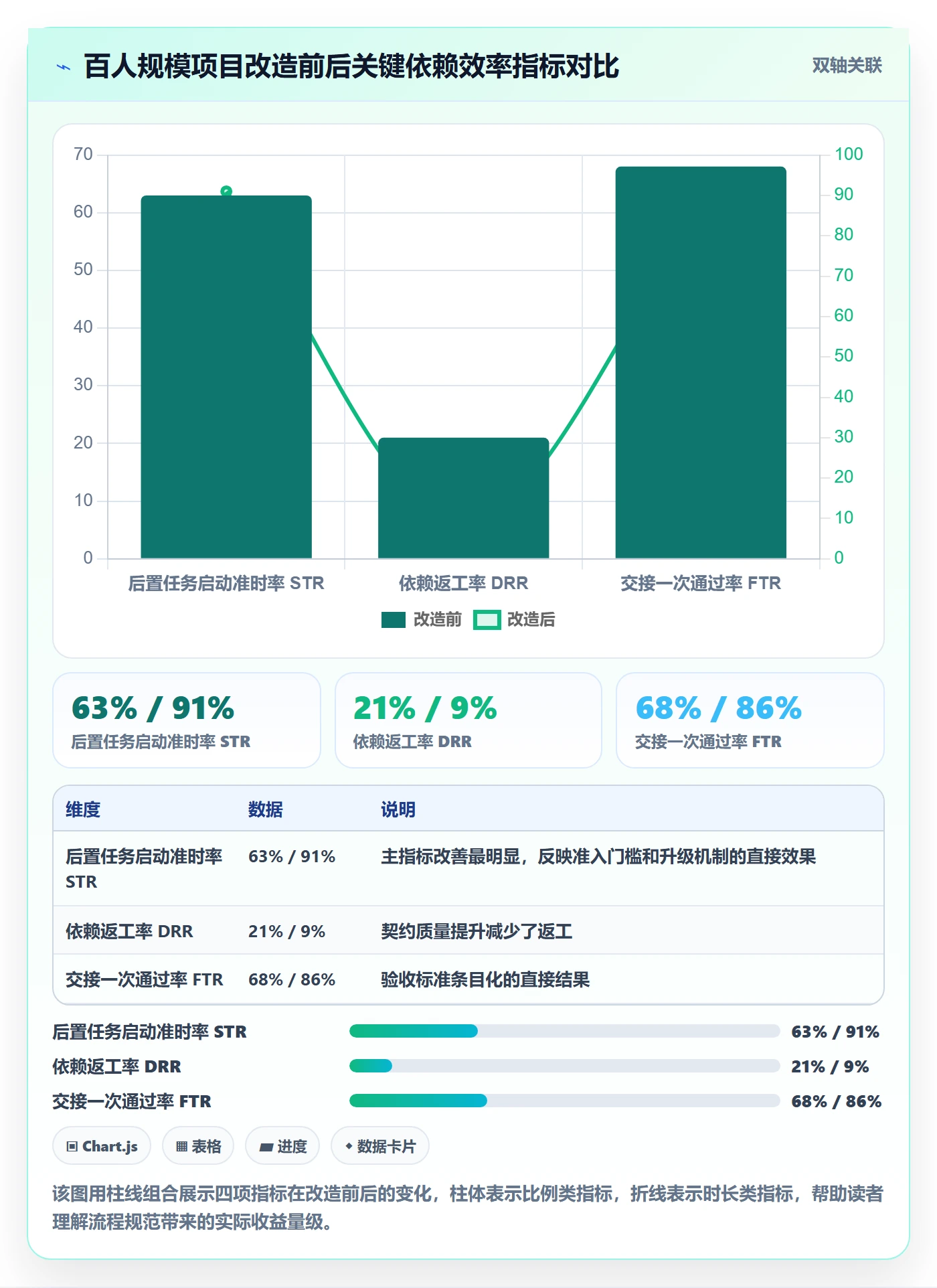 后置任务流程与规范：项目负责人任务依赖效率提升关键指标