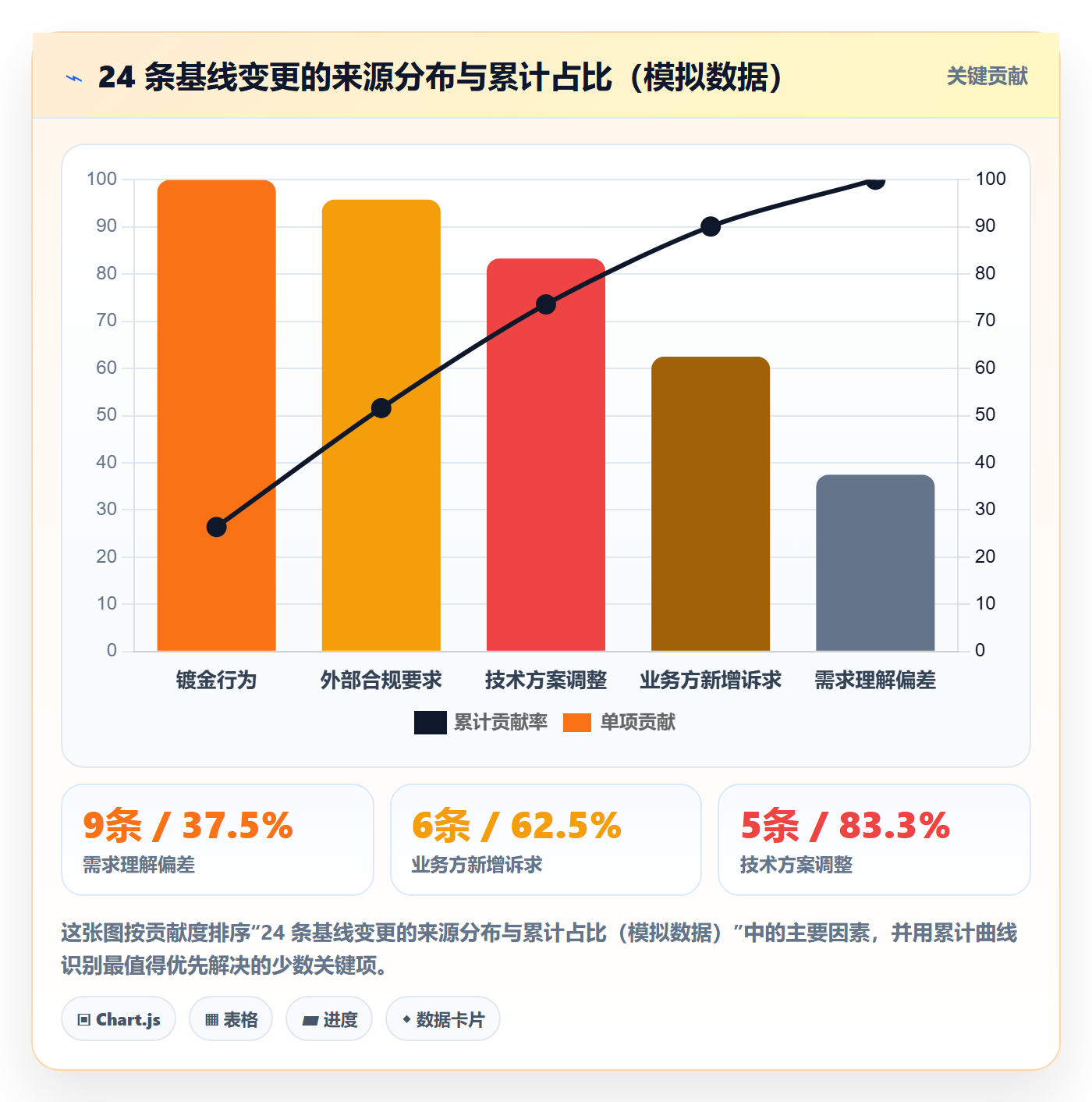 范围实操方法：项目经理提升项目范围效率的数据分析方法与模板