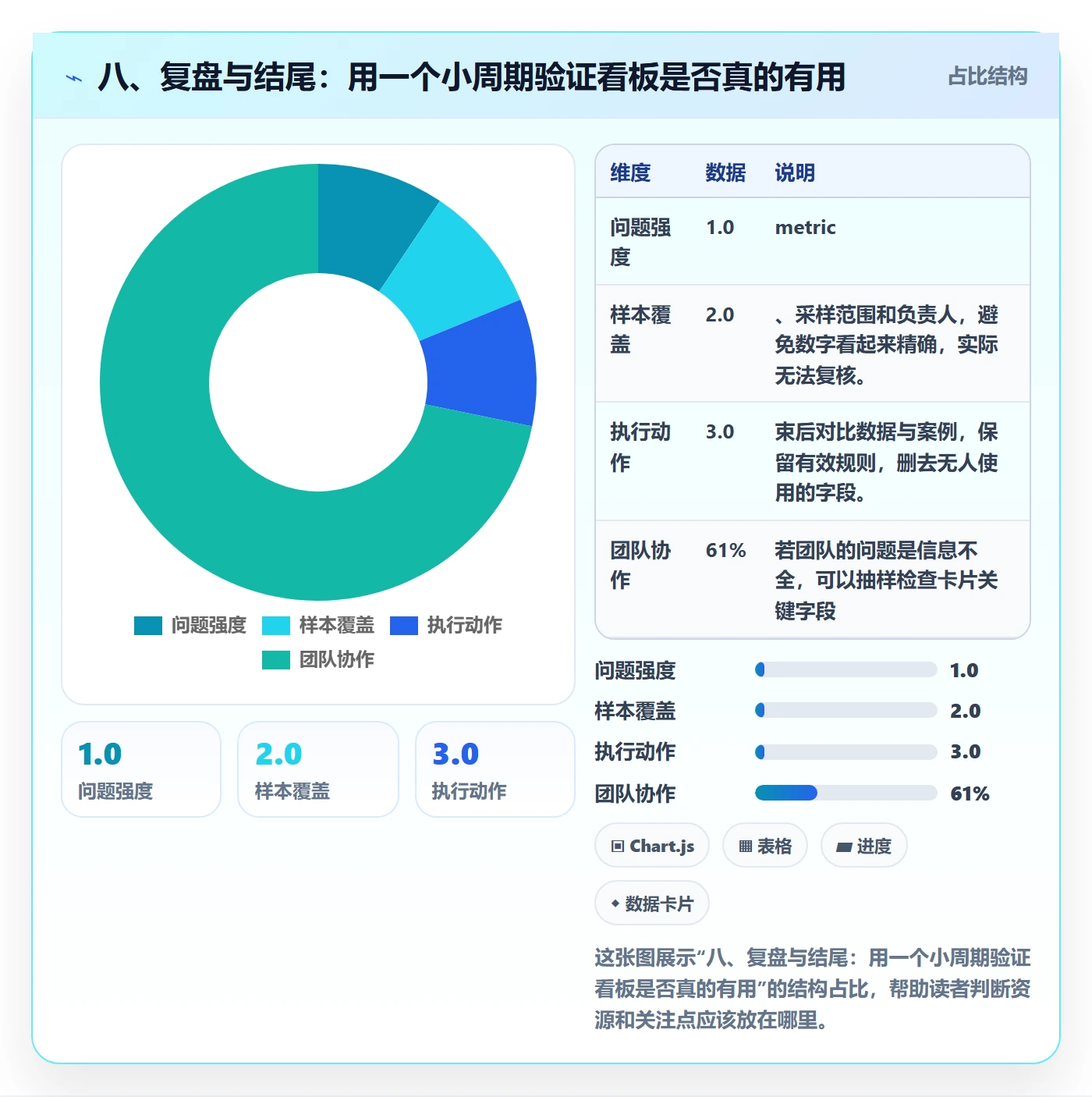 八、复盘与结尾:用一个小周期验证看板是否真的有用