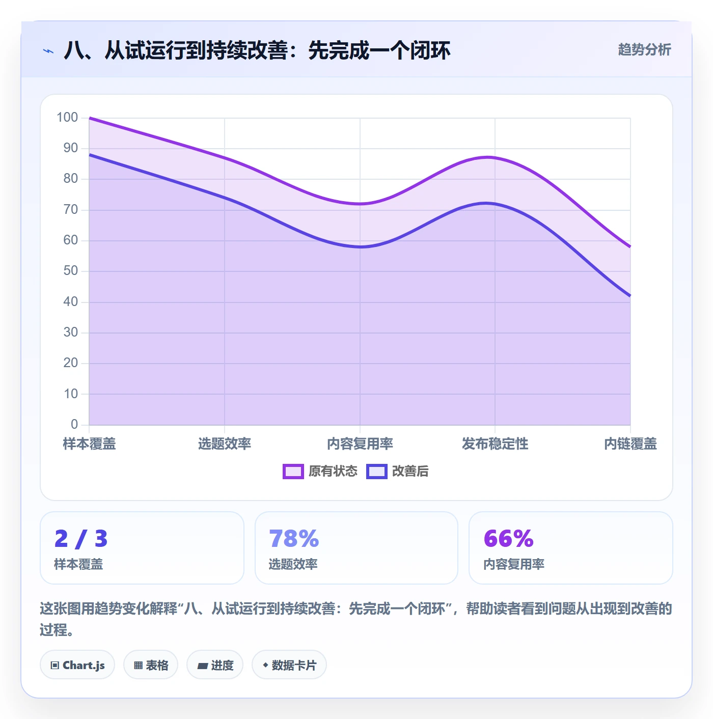 八、从试运行到持续改善：先完成一个闭环