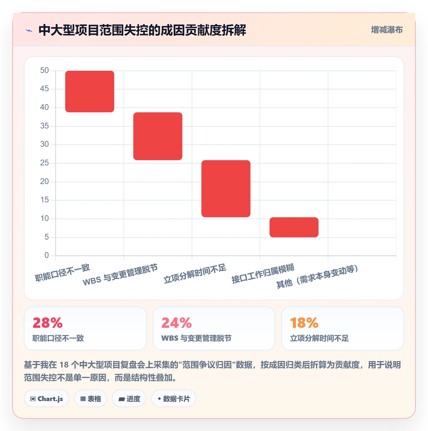 WBS怎么做?管理层最佳实践:项目范围从0到1