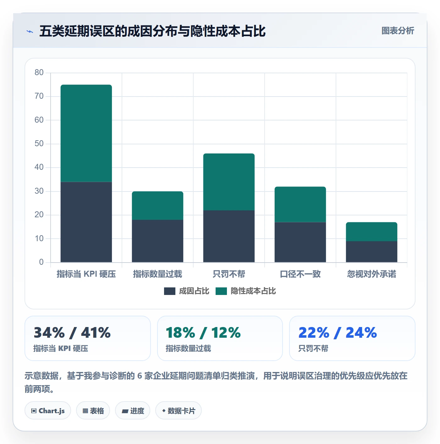 延期流程与规范：管理层任务执行数据分析关键指标