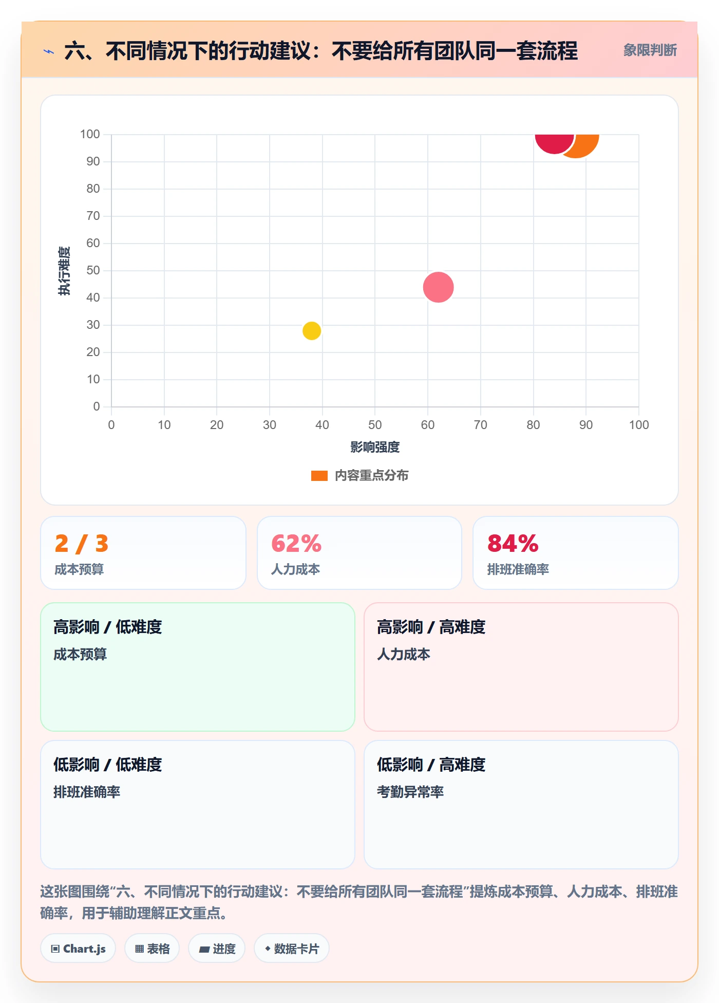 六、不同情况下的行动建议:不要给所有团队同一套流程