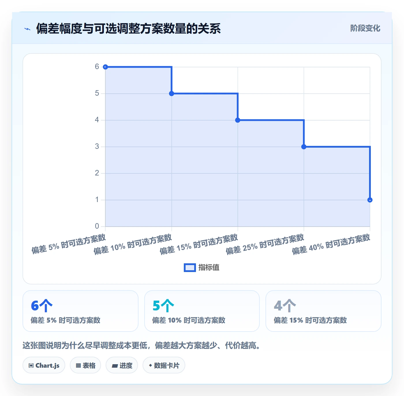 计划调整最佳实践:项目成员项目规划数据分析,常见问题