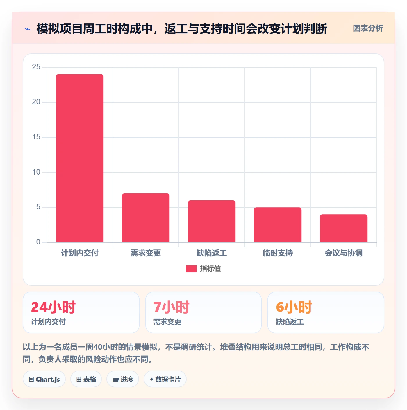 周报工时怎么做?项目负责人风险控制:工时表从0到1