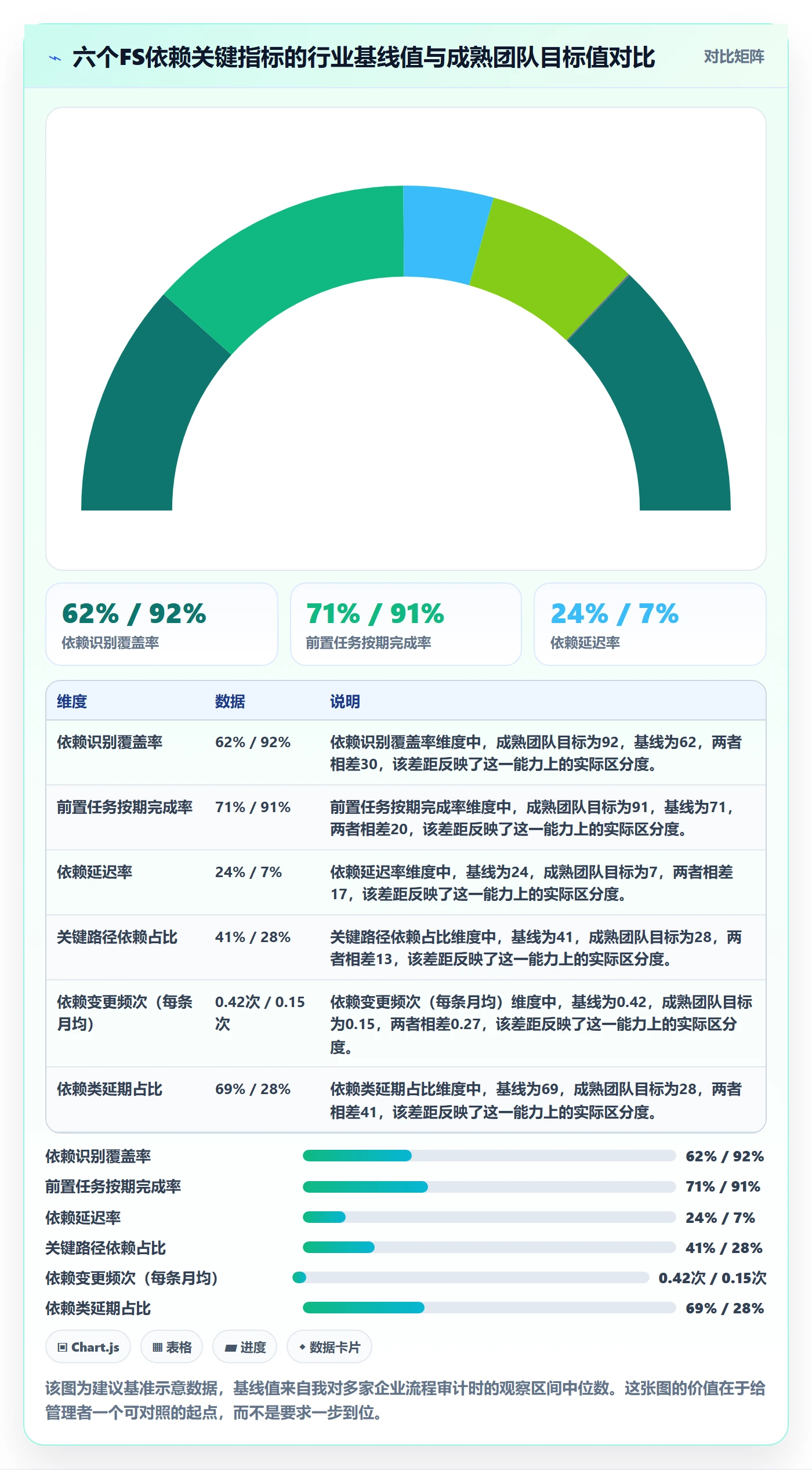 FS流程与规范:企业管理者任务依赖最佳实践关键指标