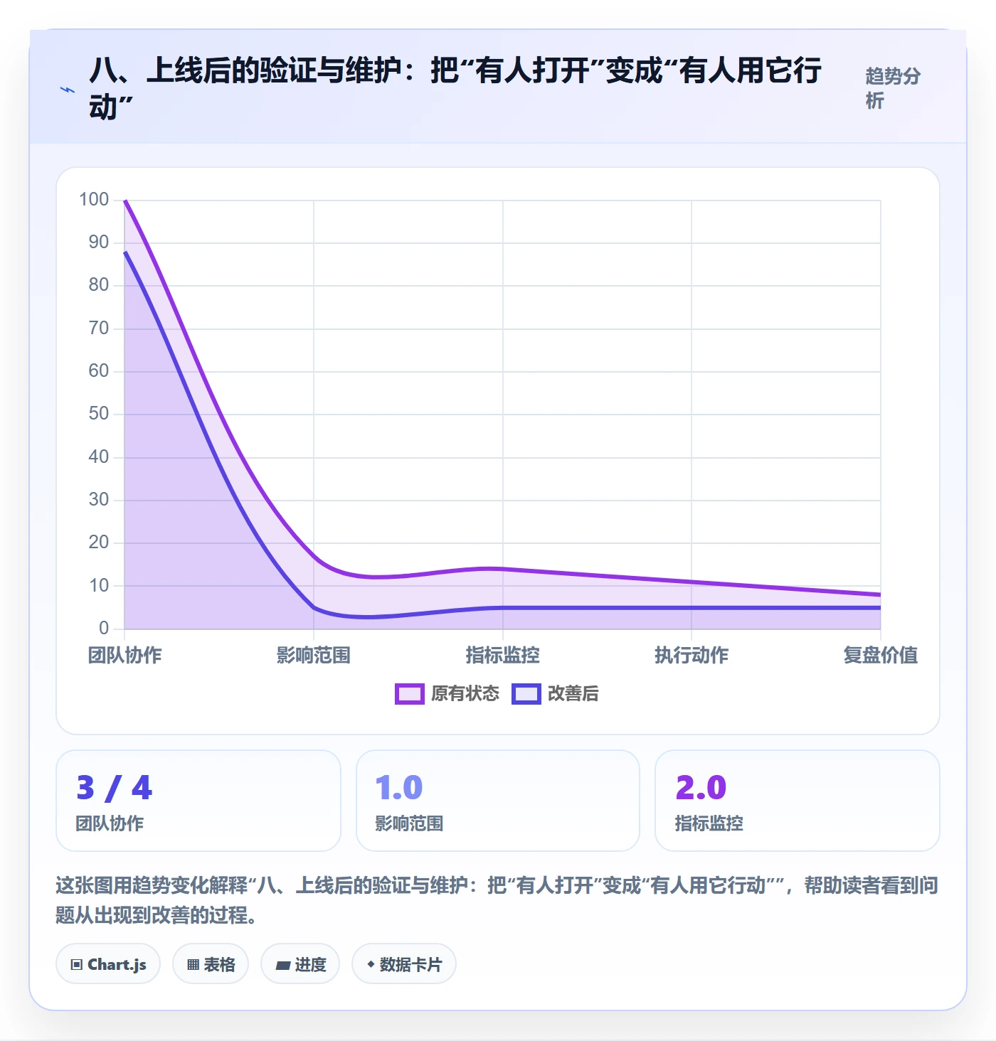 八、上线后的验证与维护:把“有人打开”变成“有人用它行动”