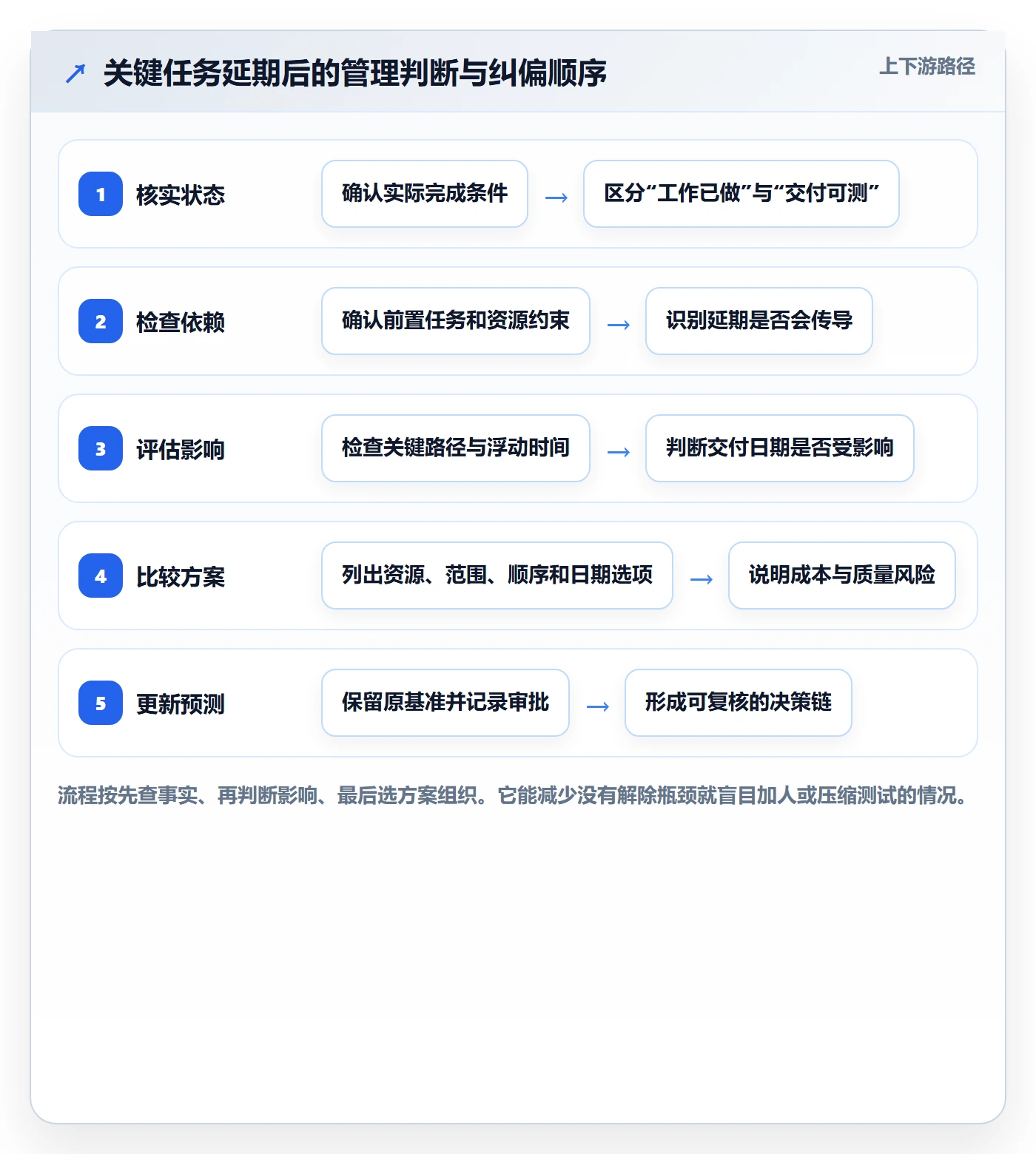 甘特图流程与规范:企业管理者甘特图实操方法关键指标
