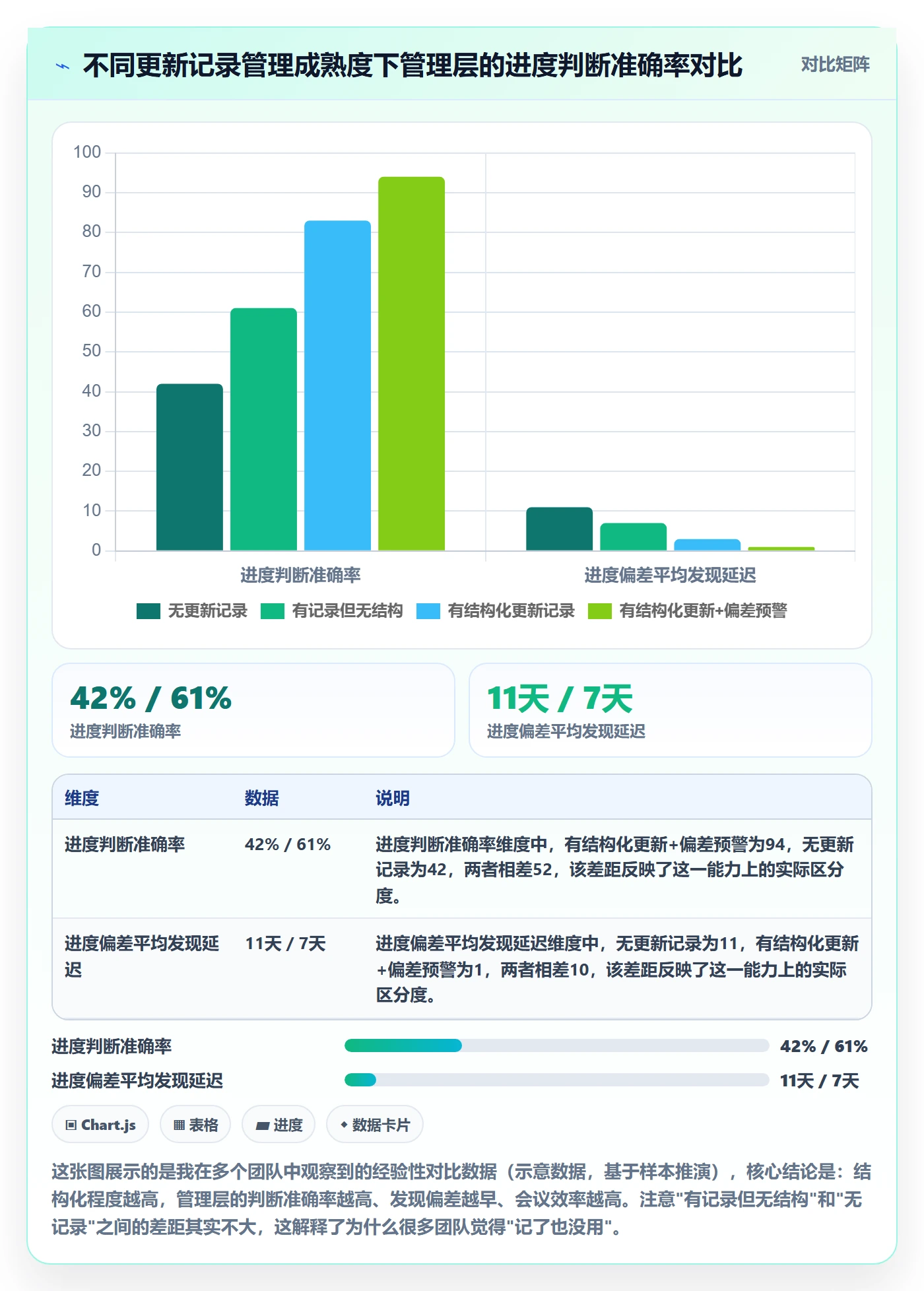 更新记录管理指南：管理层如何做好进度跟踪，入门指南全流程