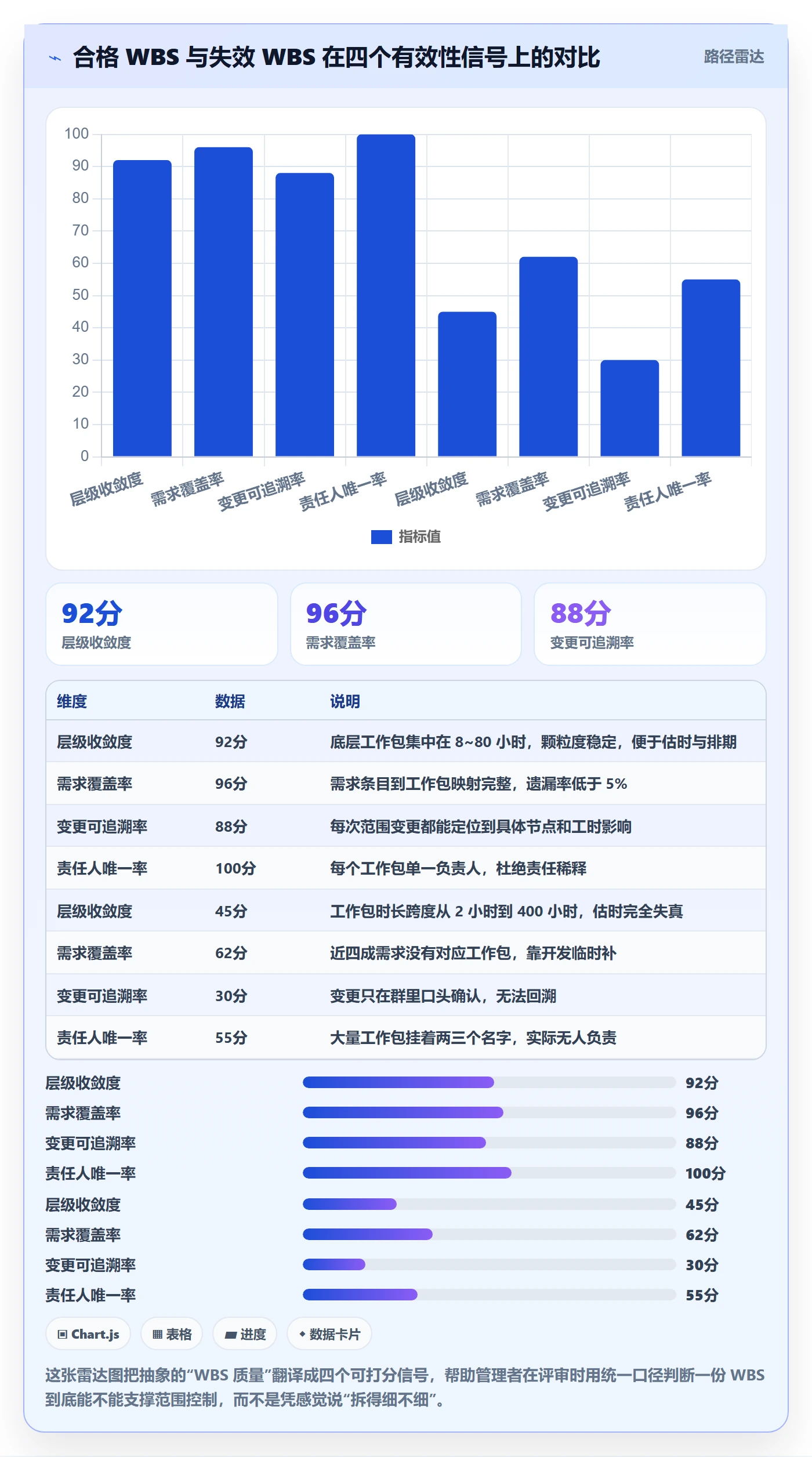 项目范围WBS全流程：企业管理者数据分析与一文讲清