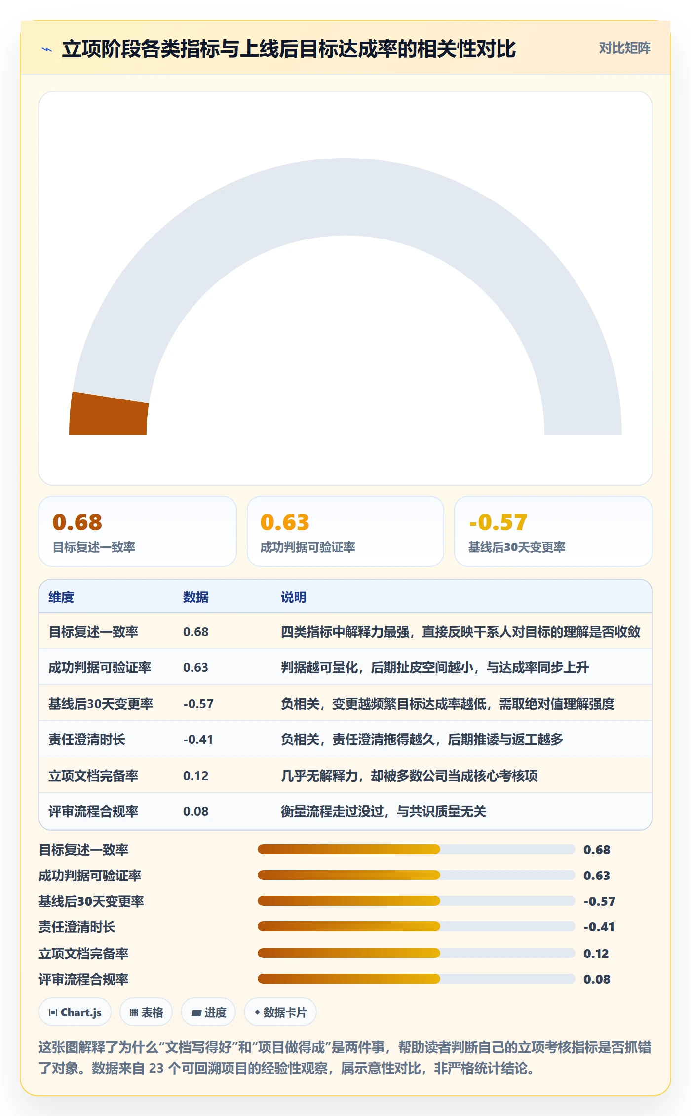 项目目标流程与规范：产品经理项目立项协同管理关键指标