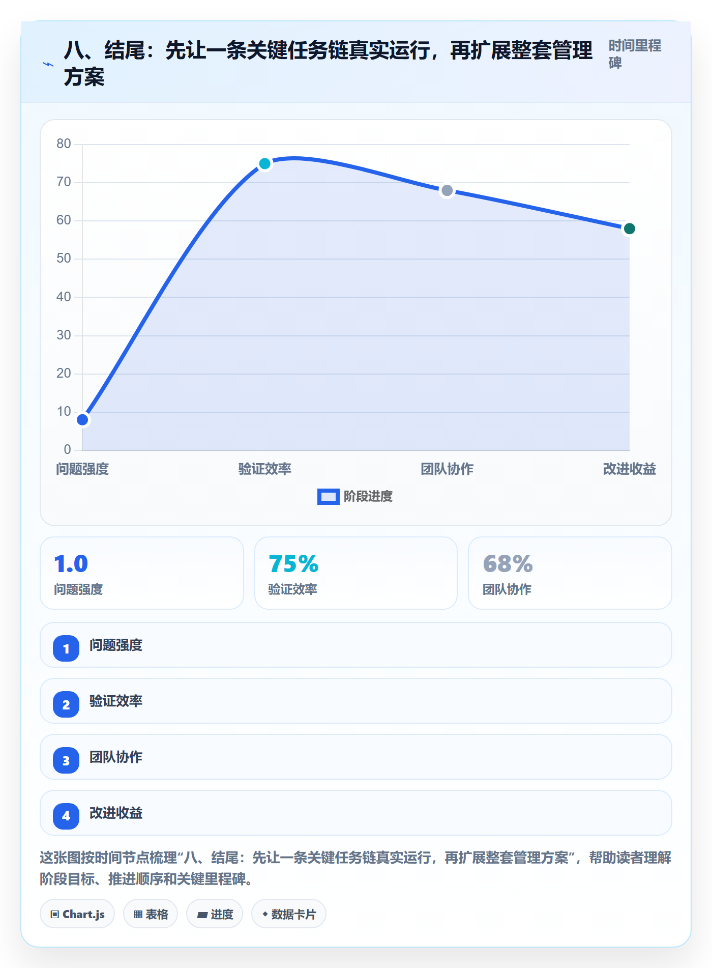 八、结尾:先让一条关键任务链真实运行,再扩展整套管理方案