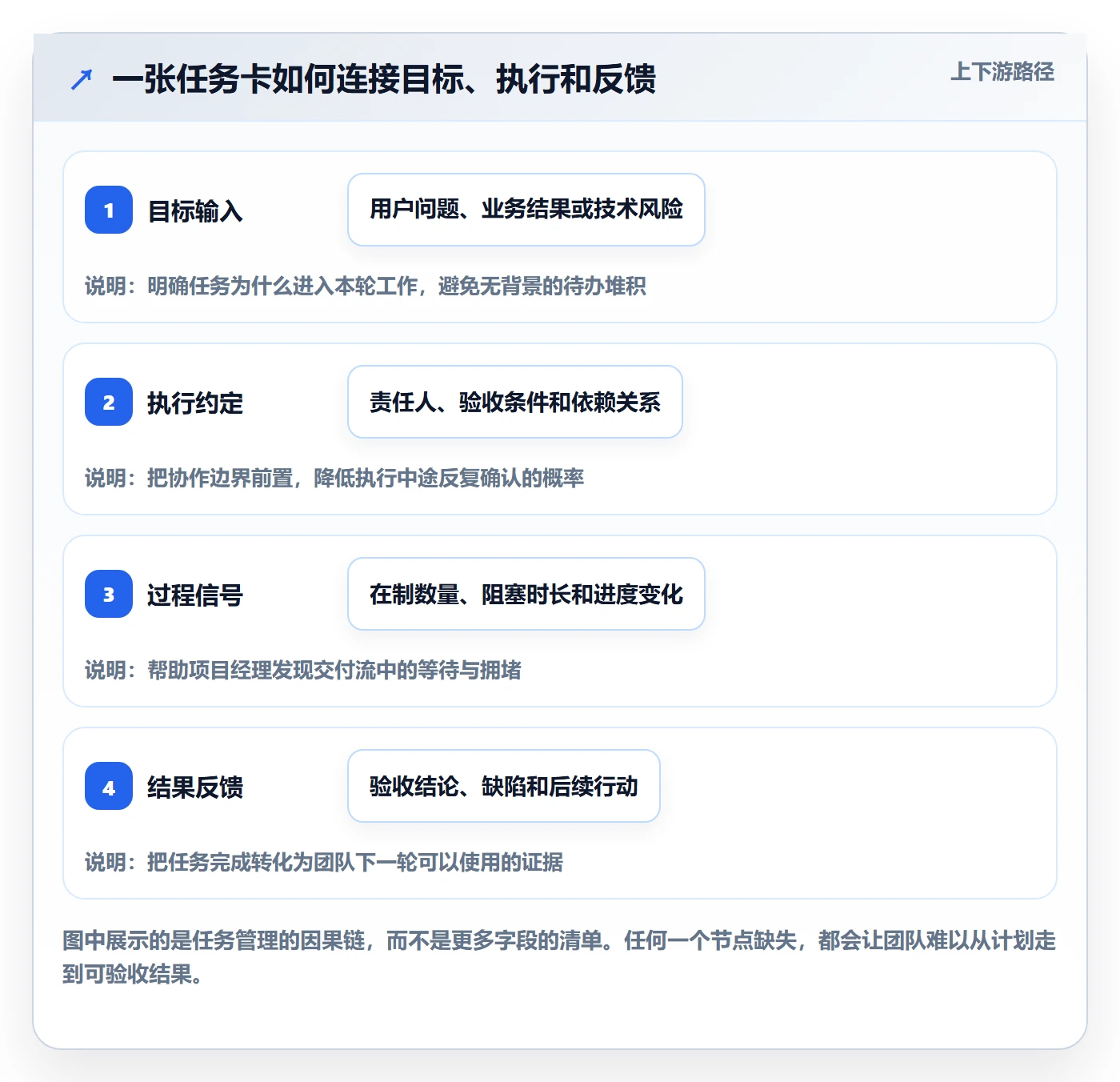Task管理方法大全：项目经理敏捷项目落地方案落地清单