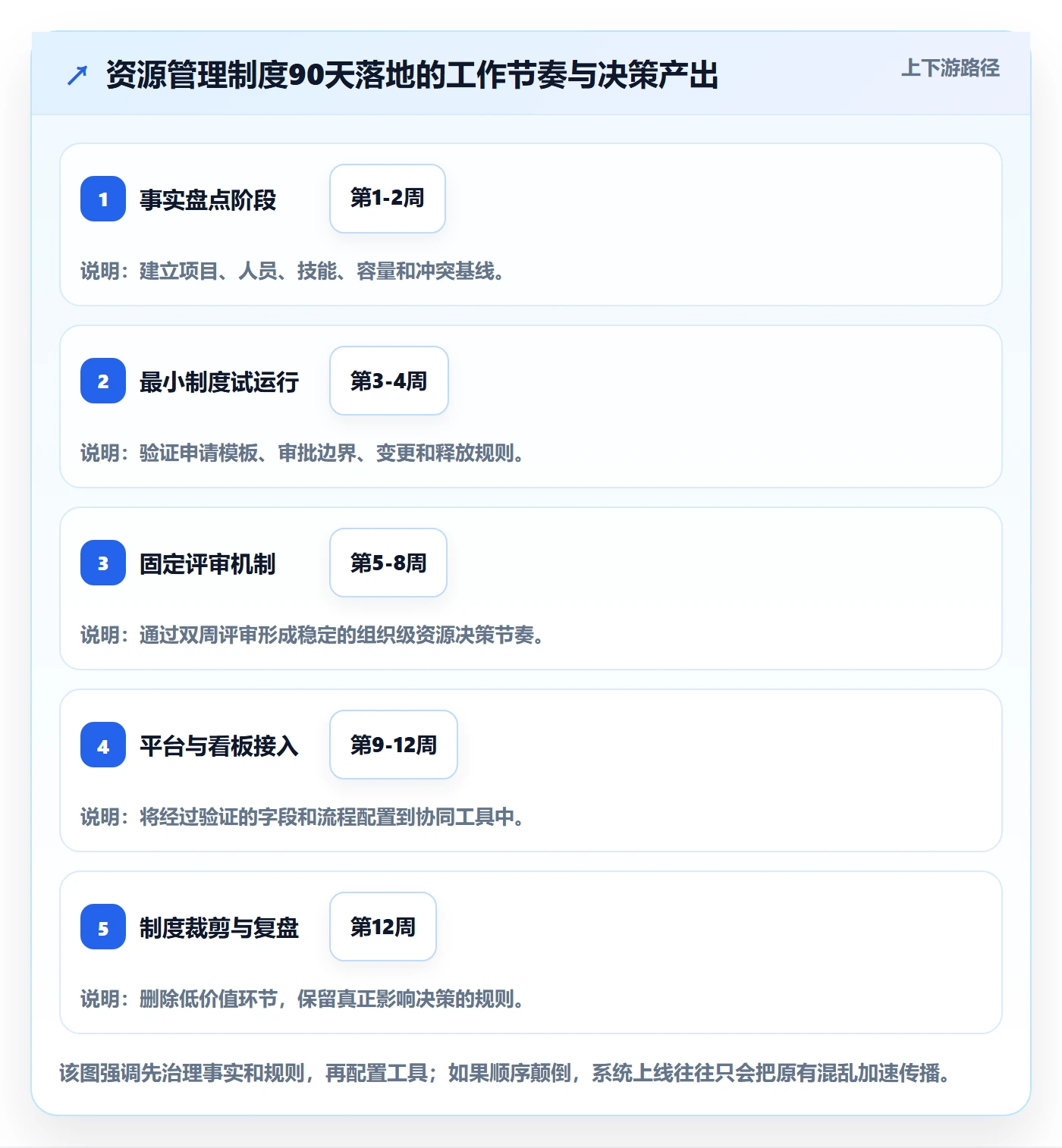 团队实操方法:管理层提升资源管理效率的制度设计方法与模板