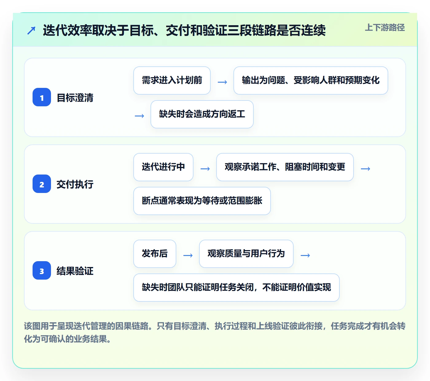 迭代目标落地方案：研发团队开展迭代管理的效率提升案例解析