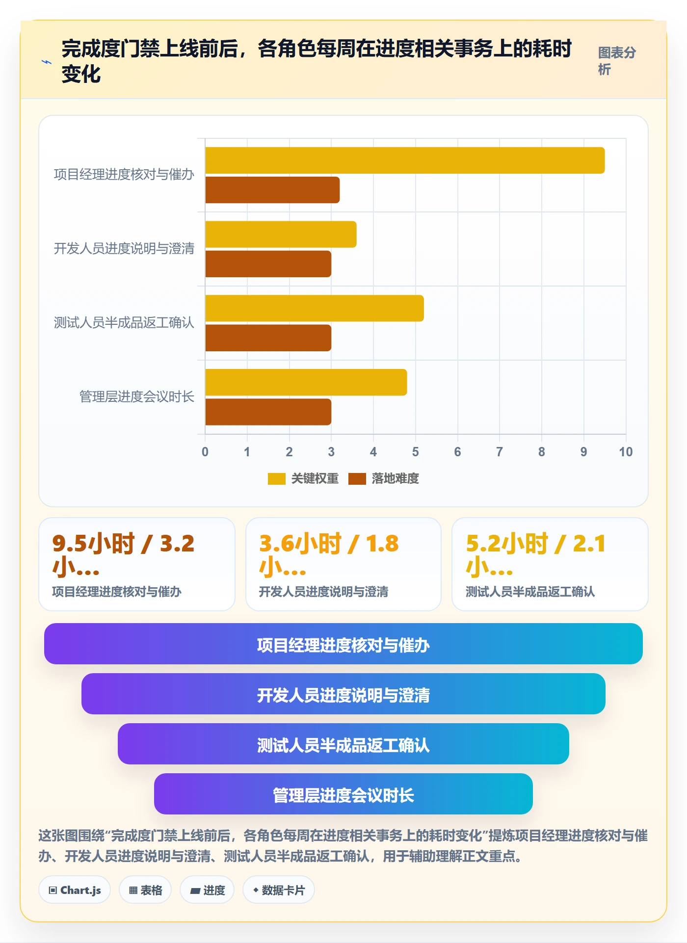 完成度流程与规范:项目经理任务属性效率提升关键指标