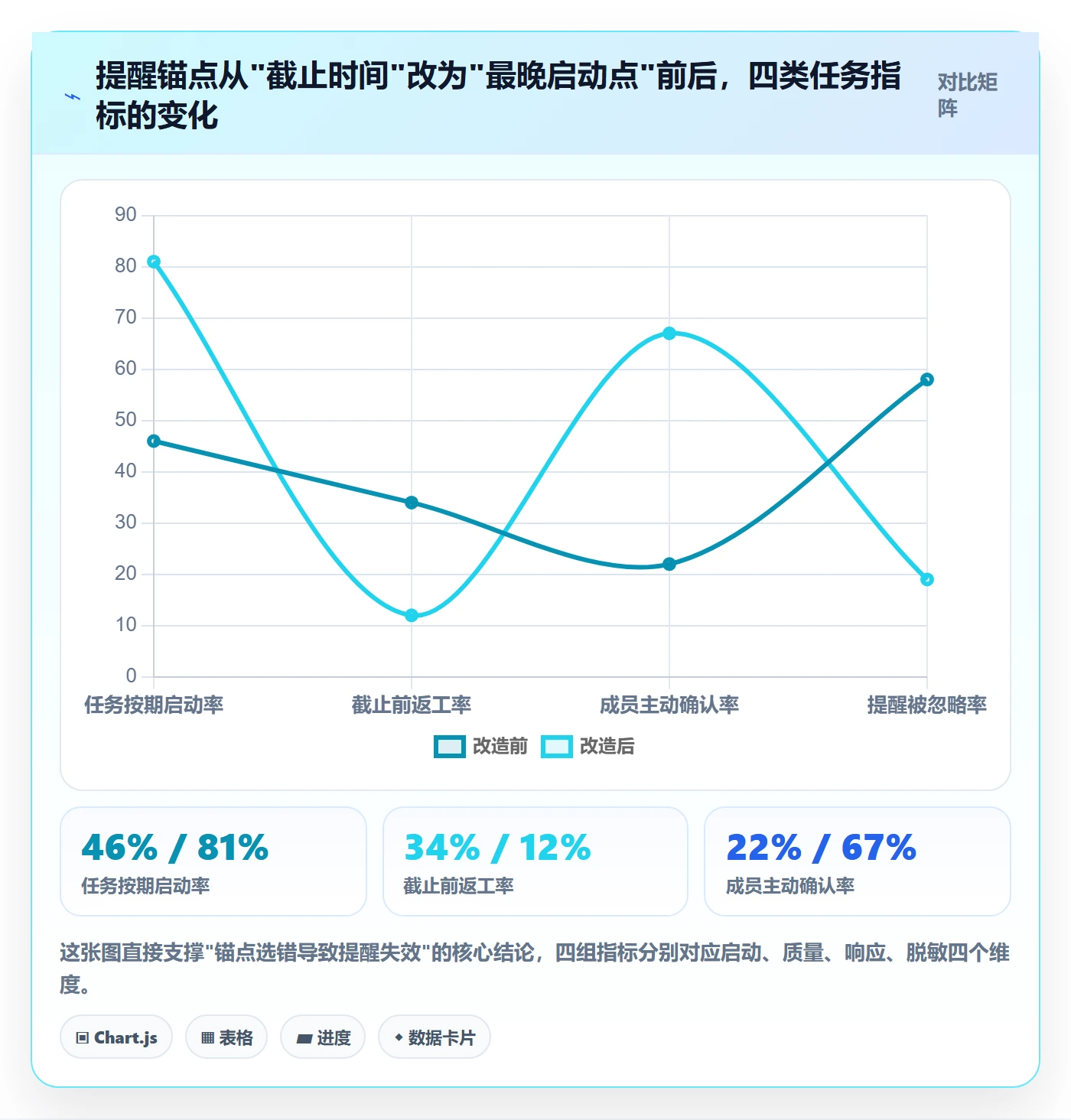 提前提醒实操方法：项目成员提升任务提醒效率的效率提升方法与模板