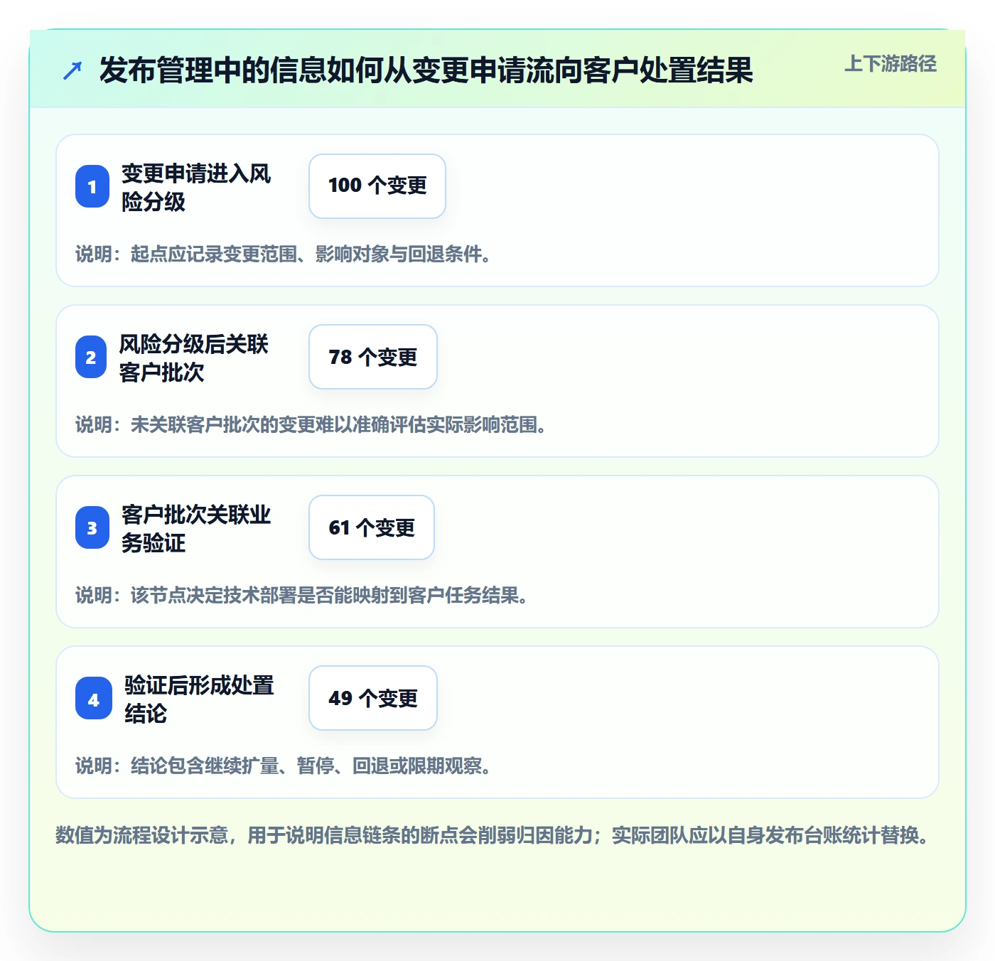 灰度发布落地方案：实施团队开展发布管理的数据分析案例解析