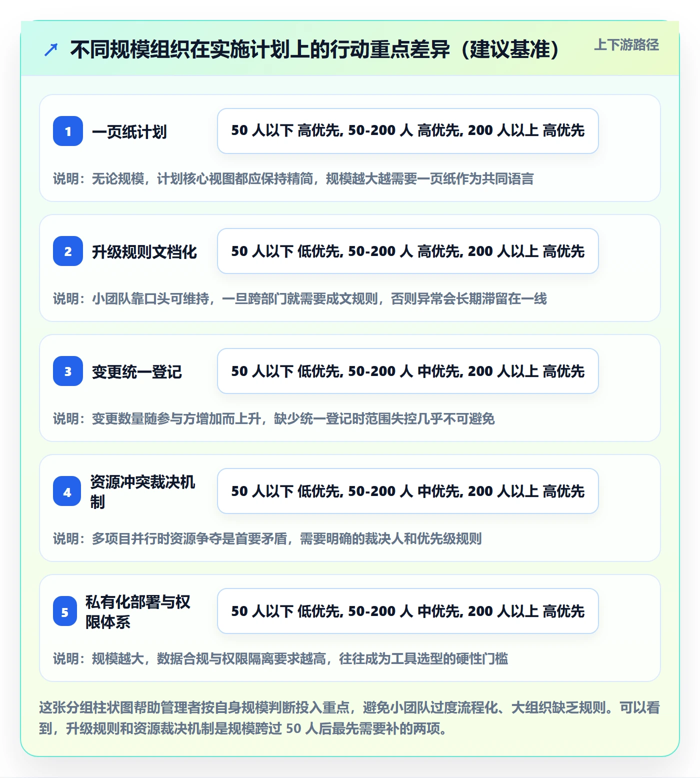 实施计划最佳实践：企业管理者项目规划入门指南，常见问题