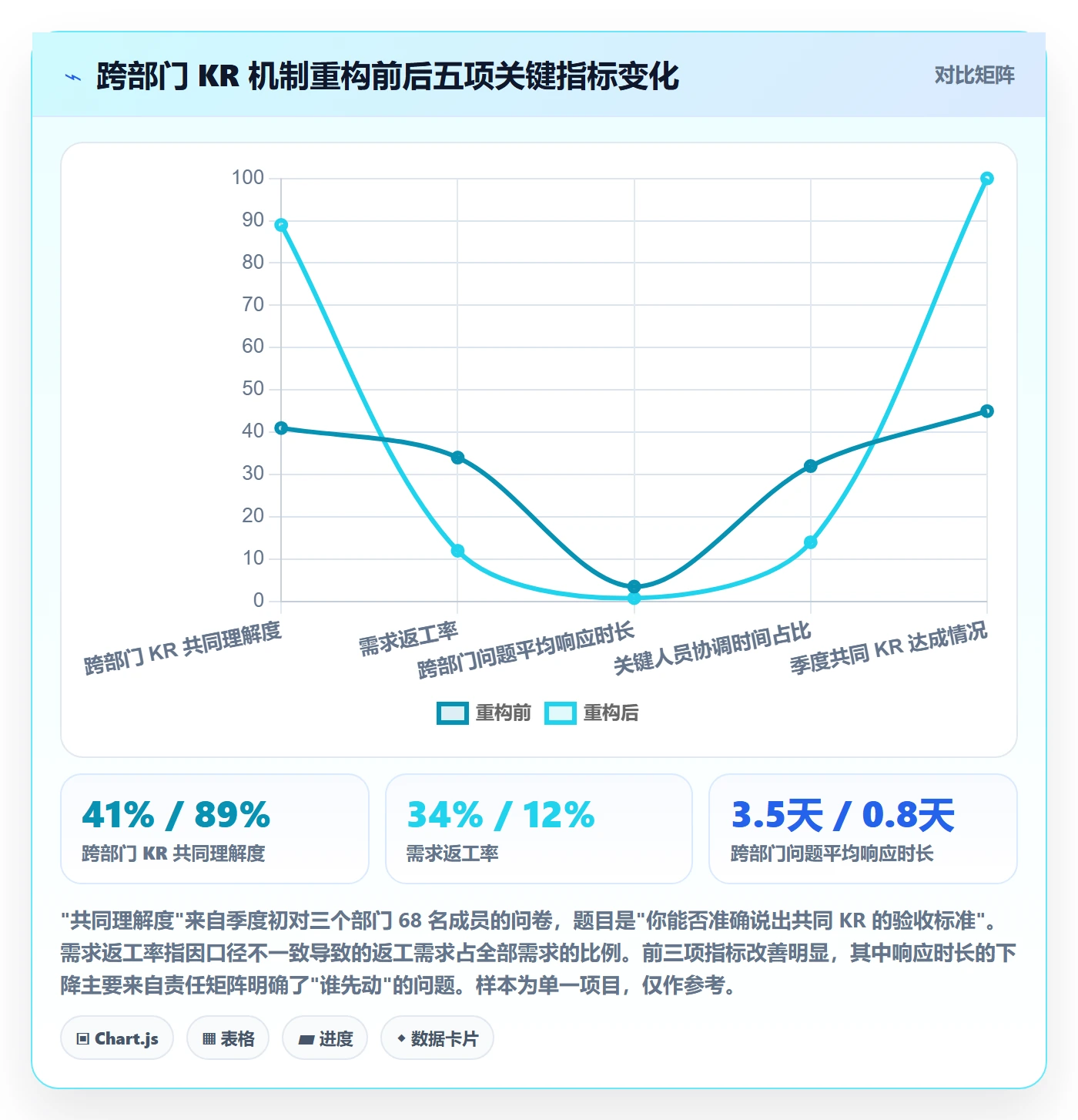 关键结果怎么做？跨部门团队风险控制：项目目标从0到1