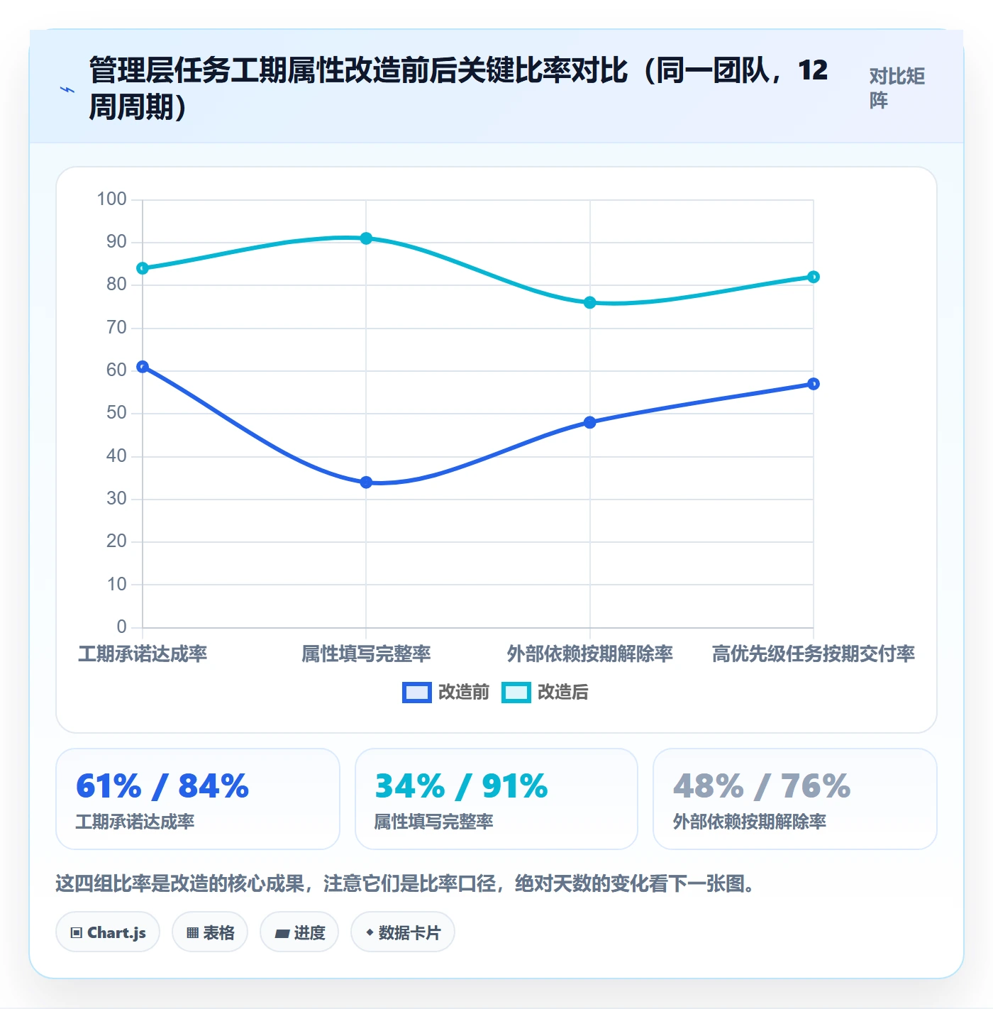 预计工期最佳实践:管理层任务属性实操方法,常见问题