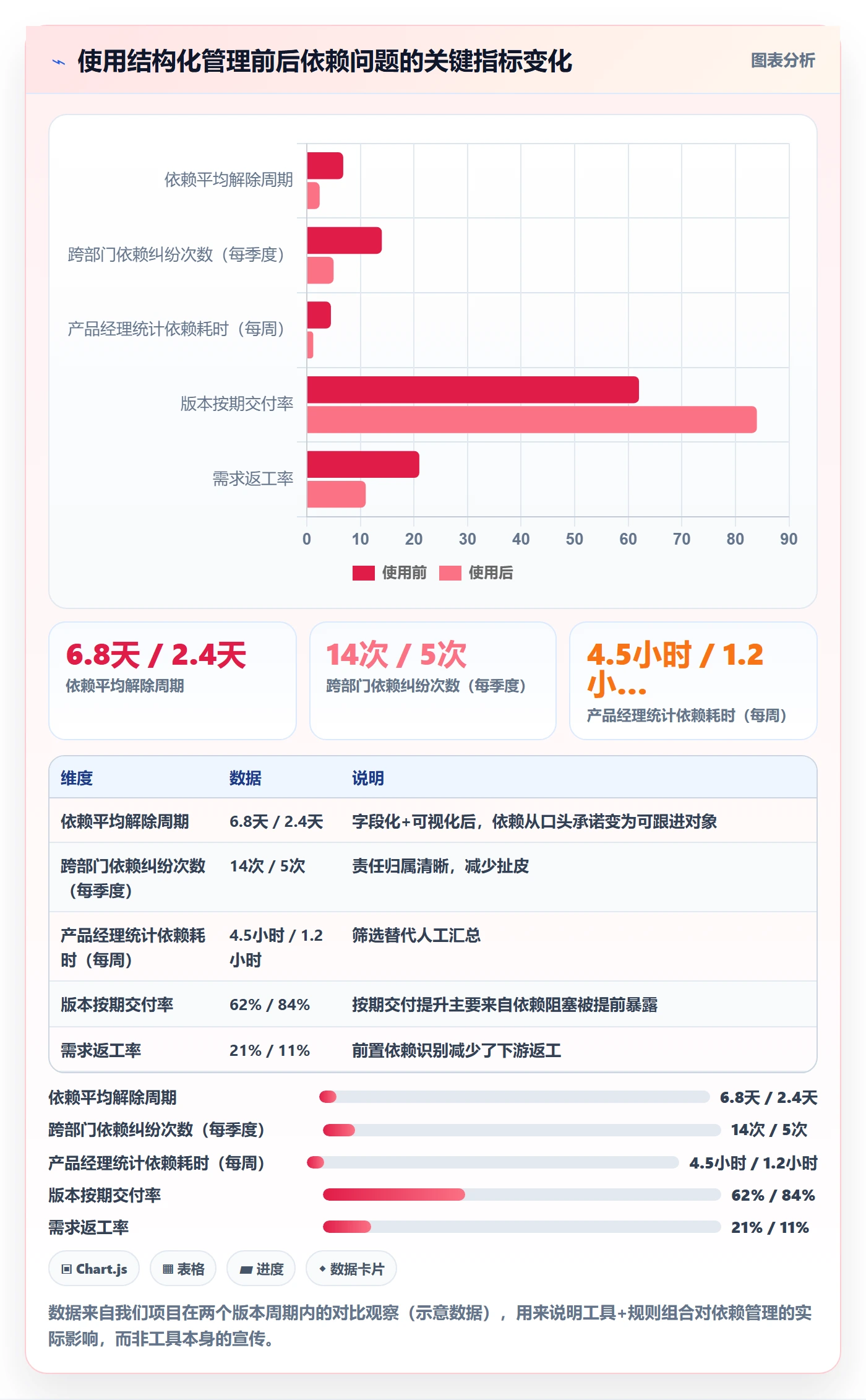 依赖关系落地方案：产品经理开展任务依赖的流程优化案例解析