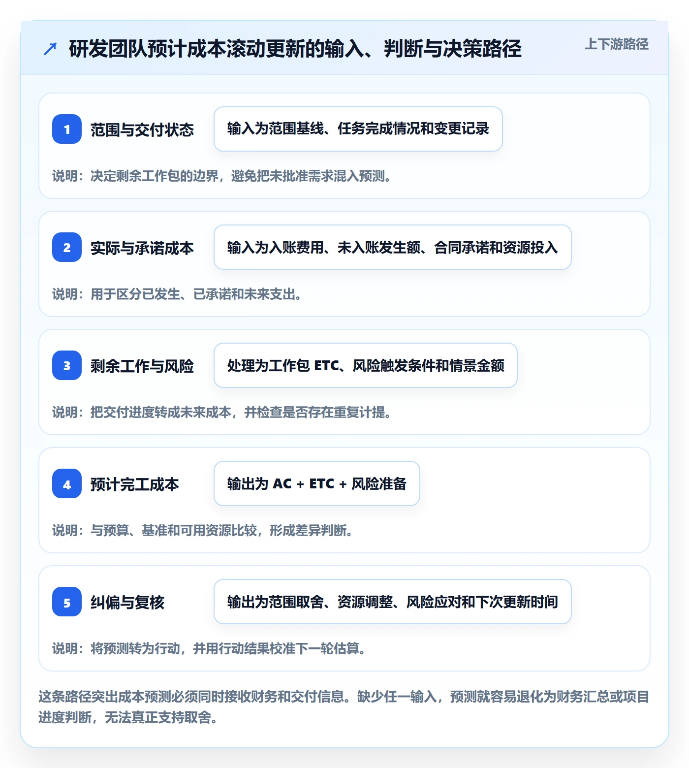 成本管理如何做好预计成本?研发团队制度设计与操作步骤