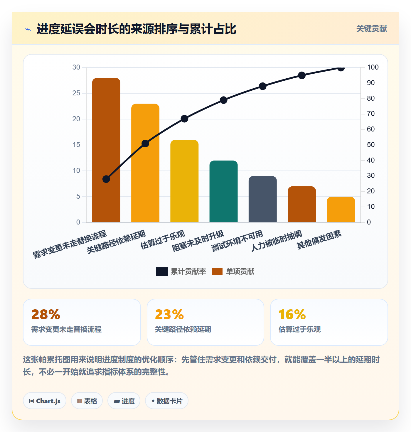 项目进度流程与规范：项目负责人进度管理制度设计关键指标