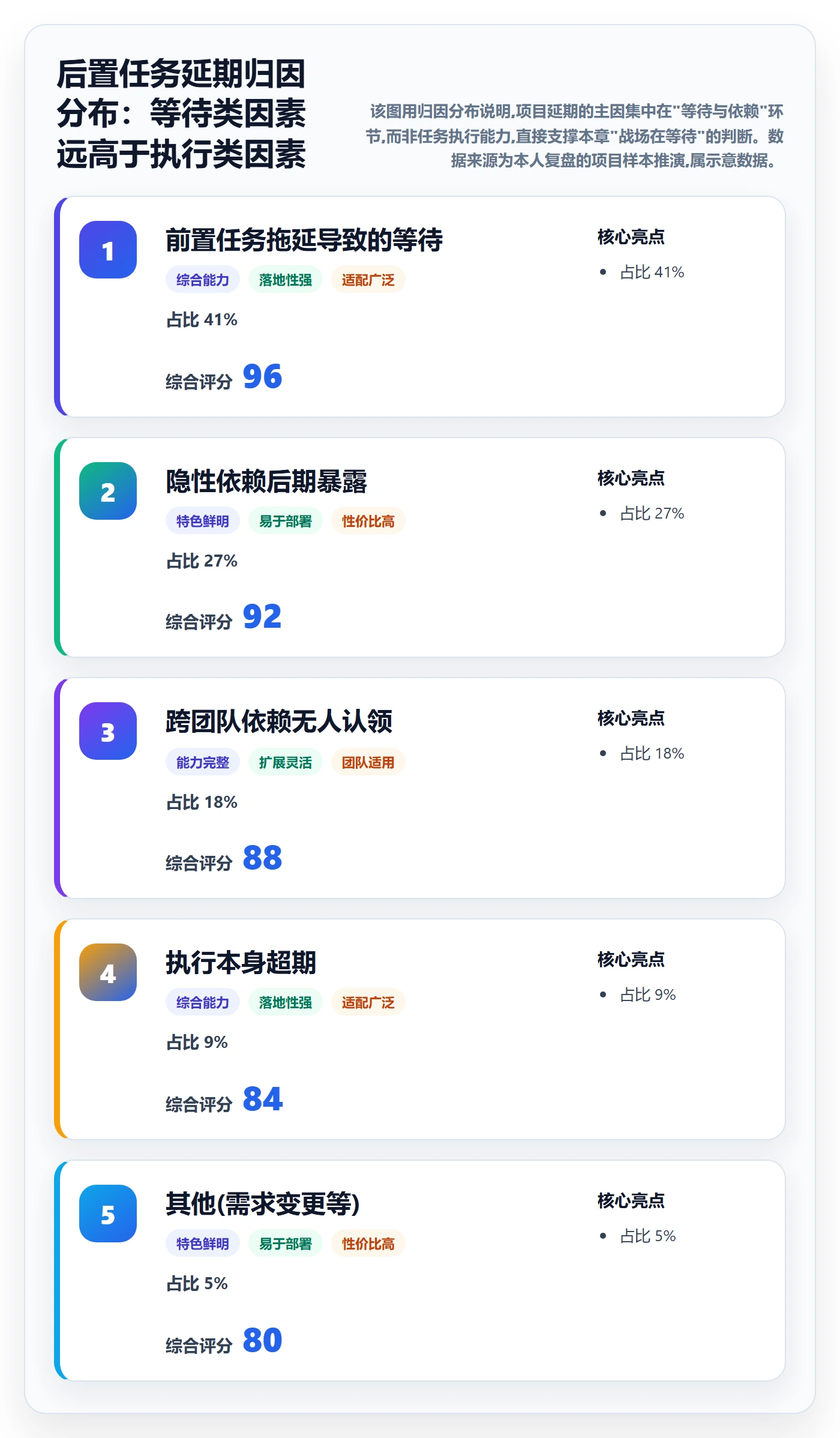 后置任务最佳实践：项目负责人任务依赖数据分析，常见问题